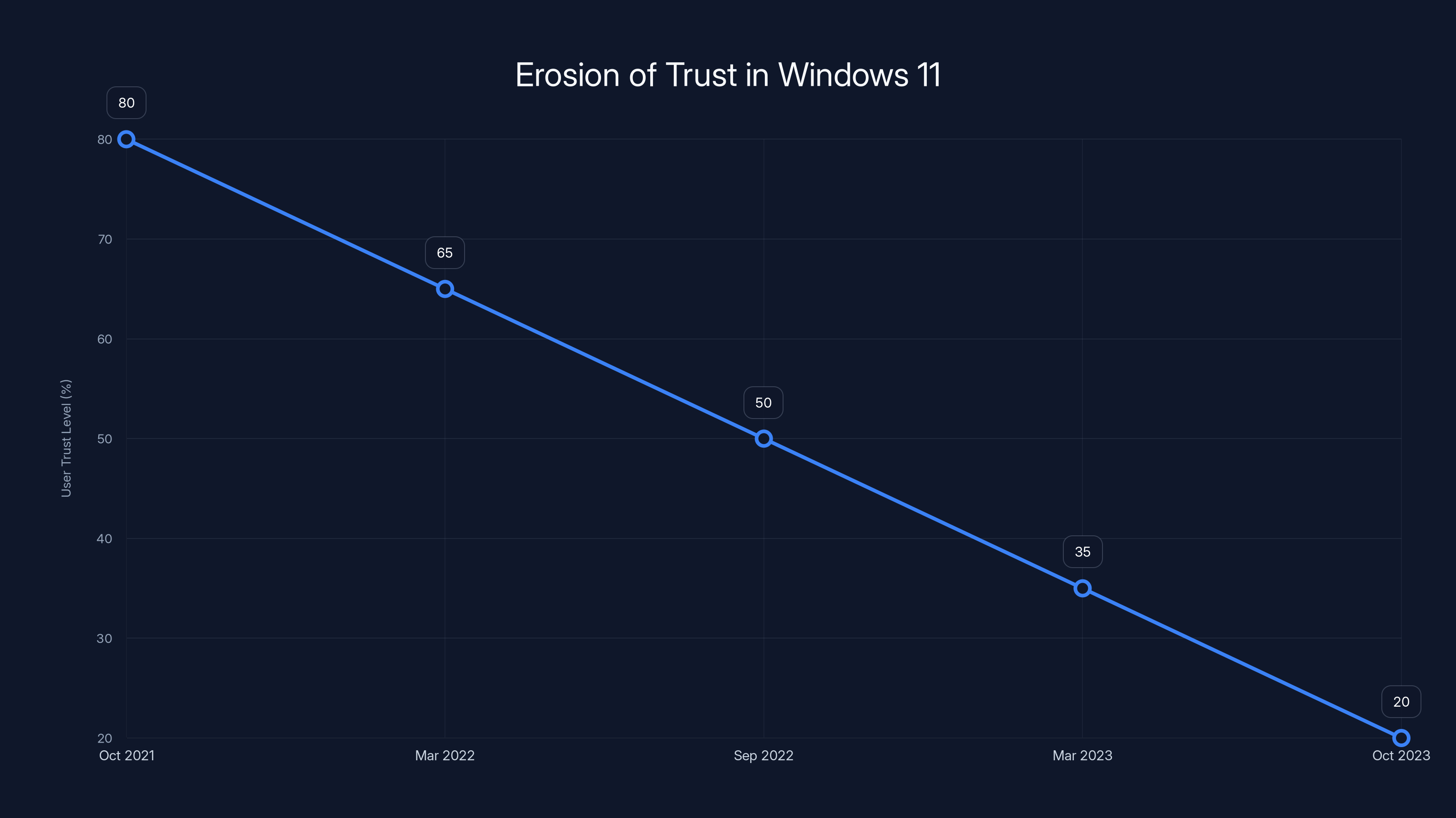 Erosion of Trust in Windows 11