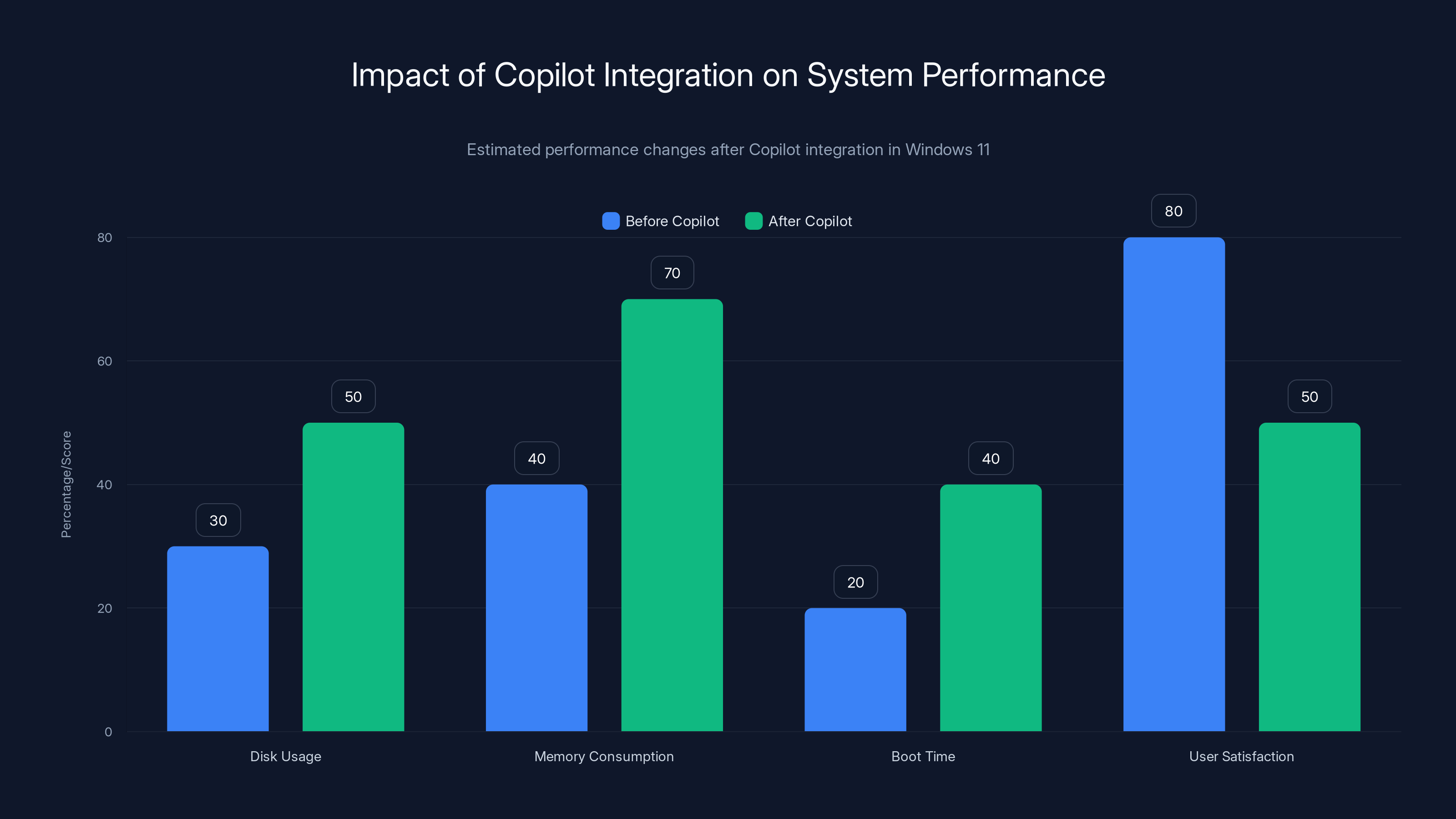 Impact of Copilot Integration on System Performance