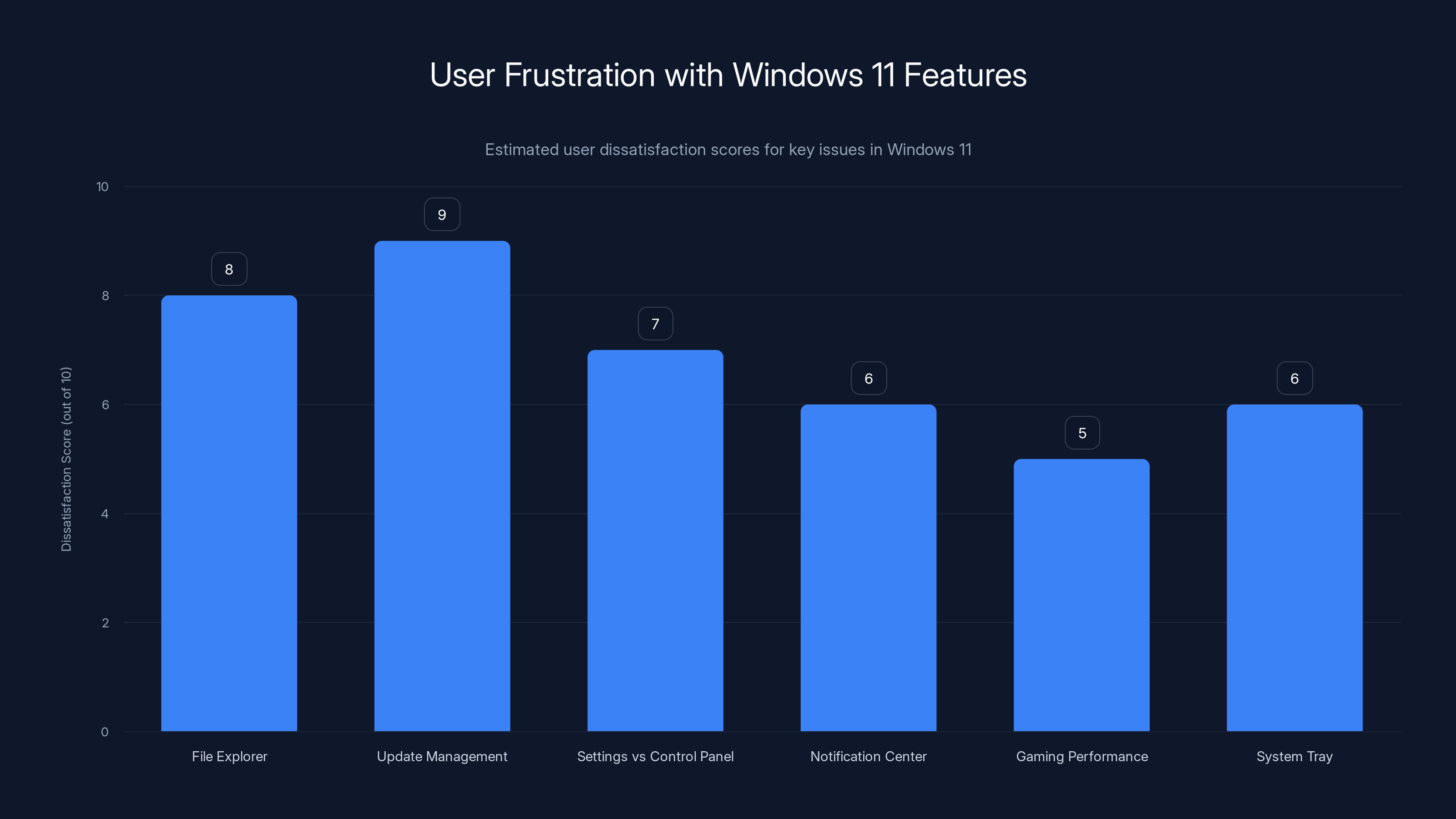 User Frustration with Windows 11 Features