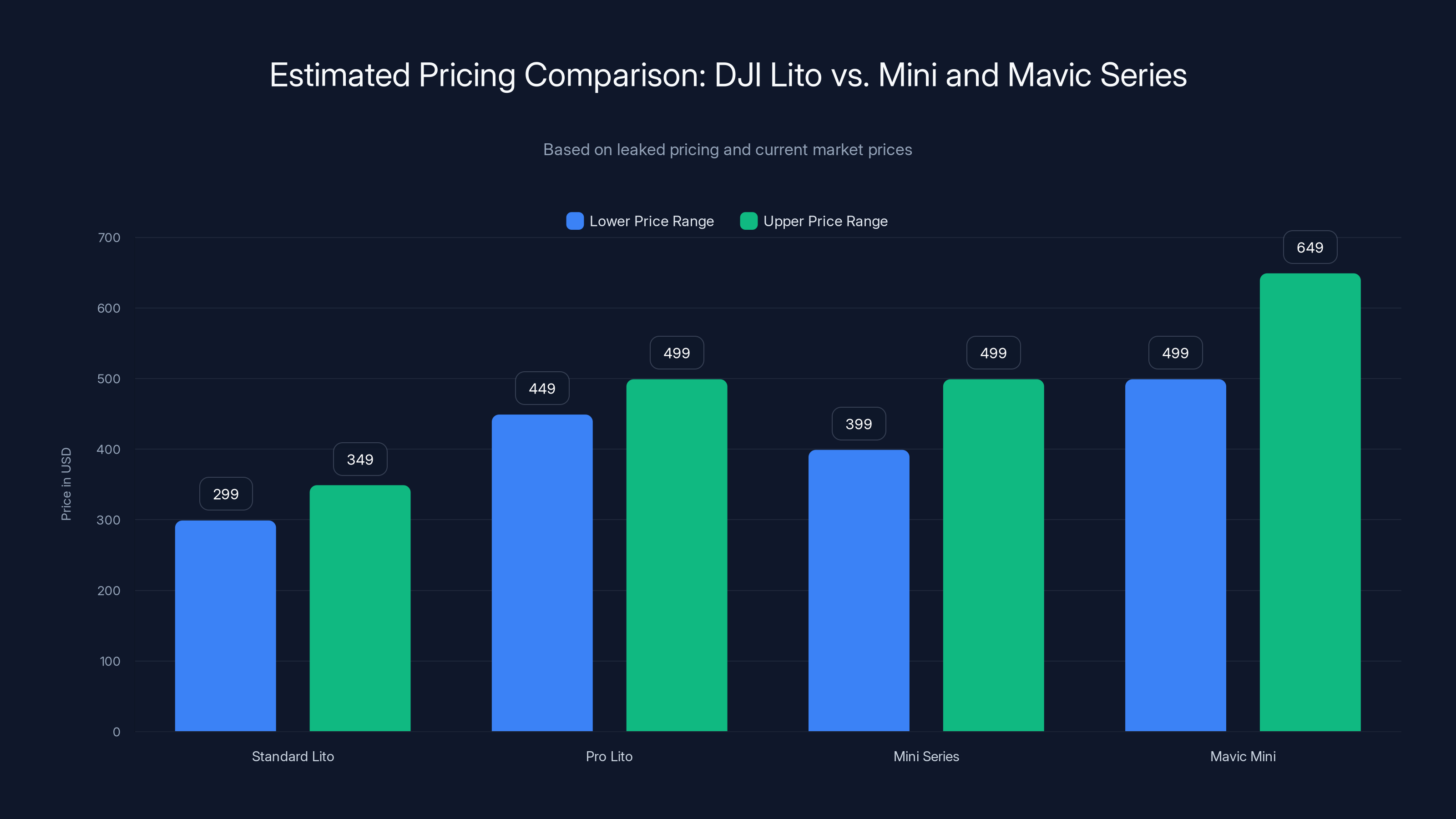 Estimated Pricing Comparison: DJI Lito vs. Mini and Mavic Series