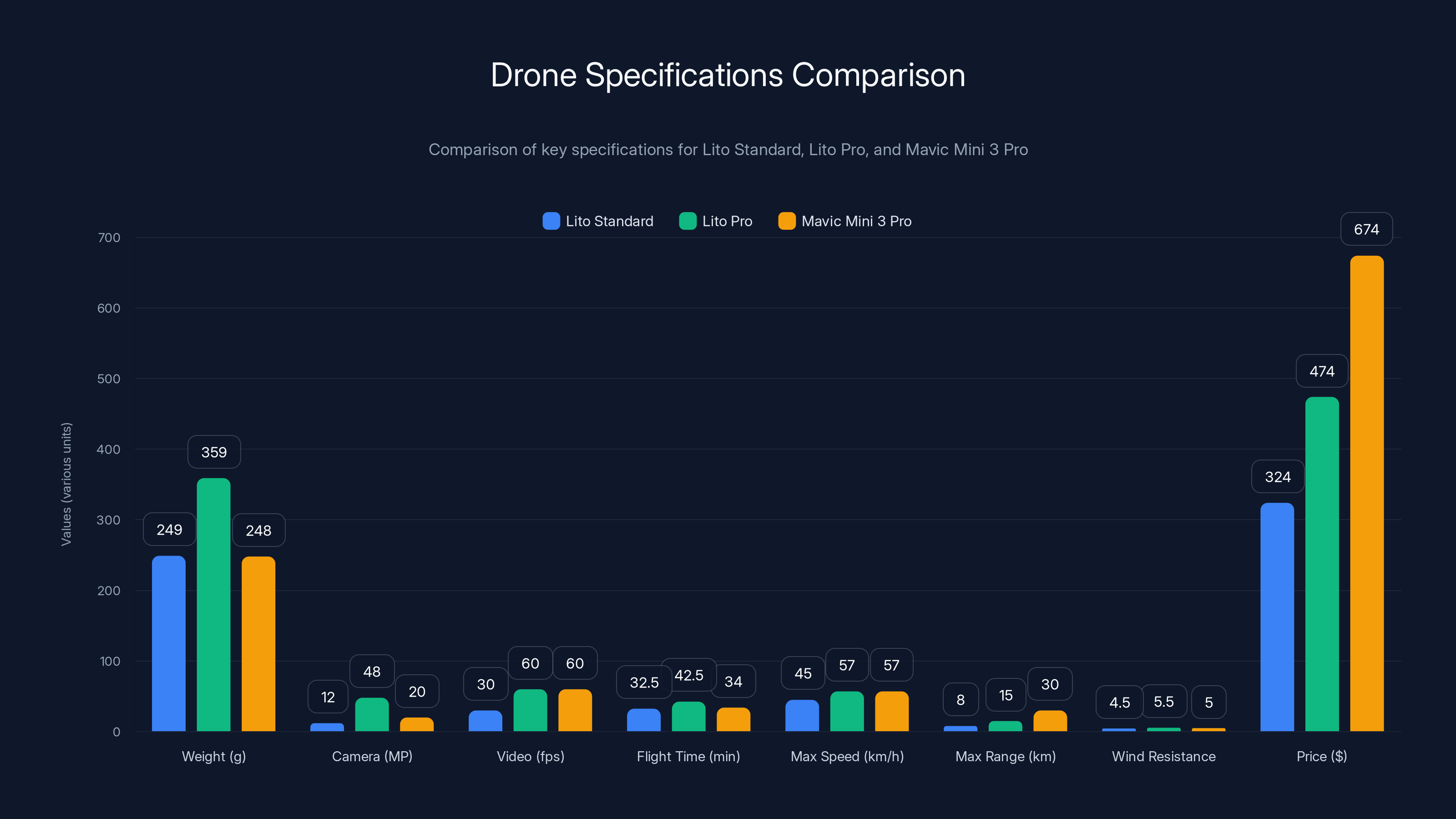 Drone Specifications Comparison