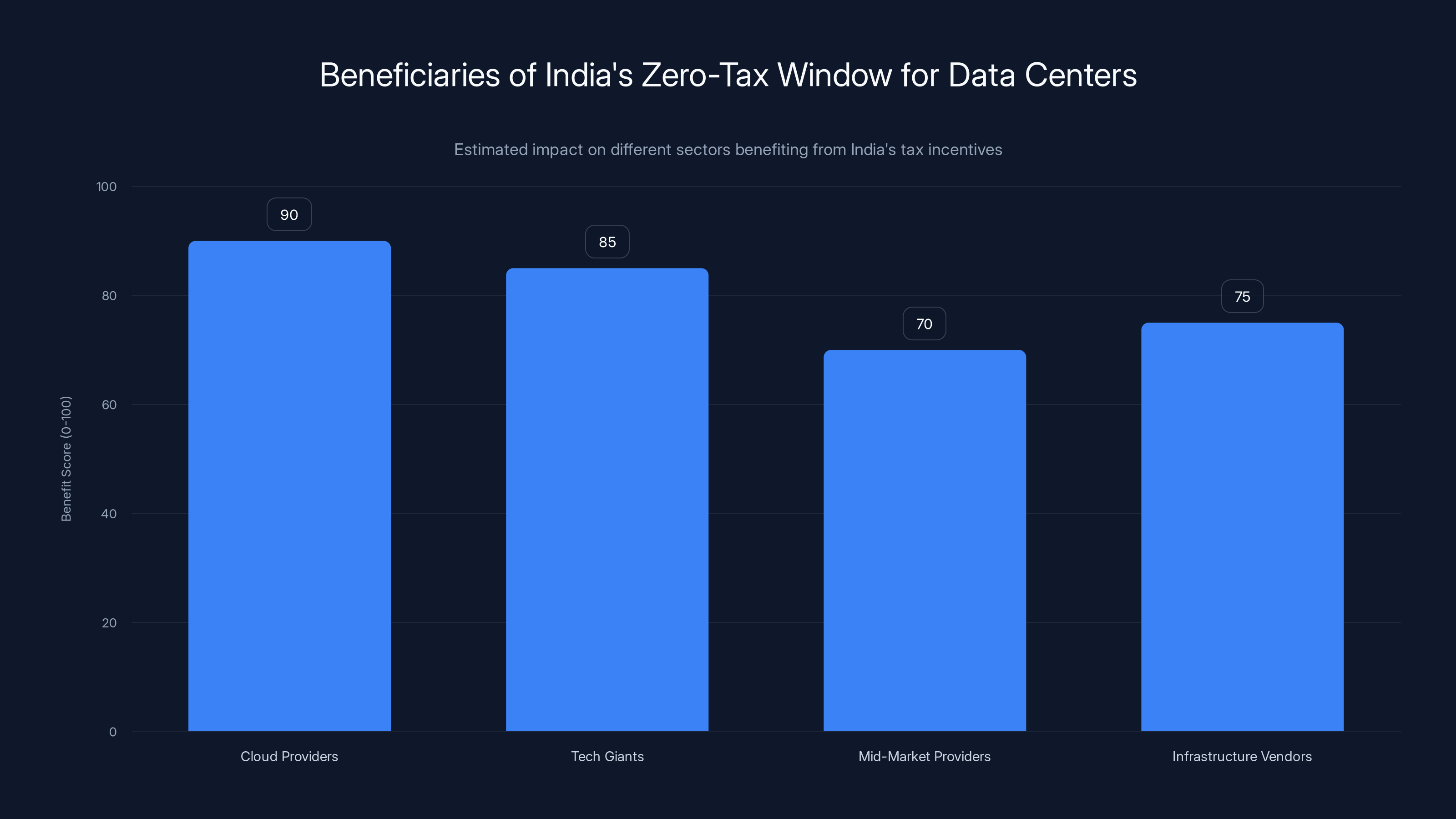 Beneficiaries of India's Zero-Tax Window for Data Centers