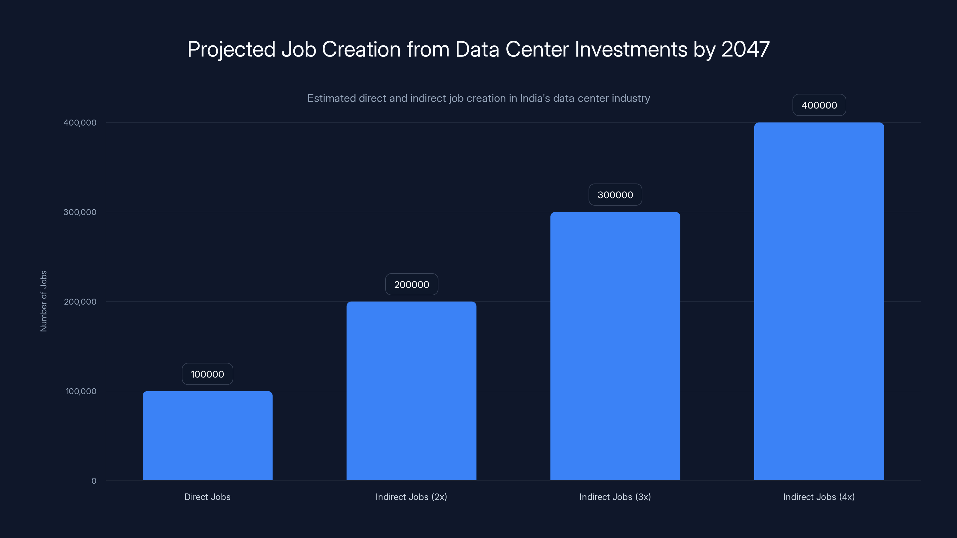 Projected Job Creation from Data Center Investments by 2047