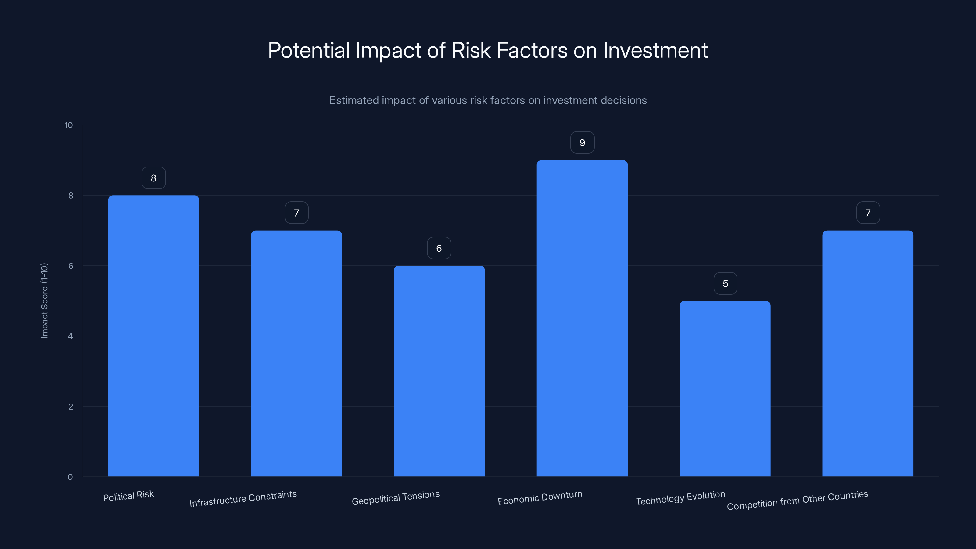 Potential Impact of Risk Factors on Investment