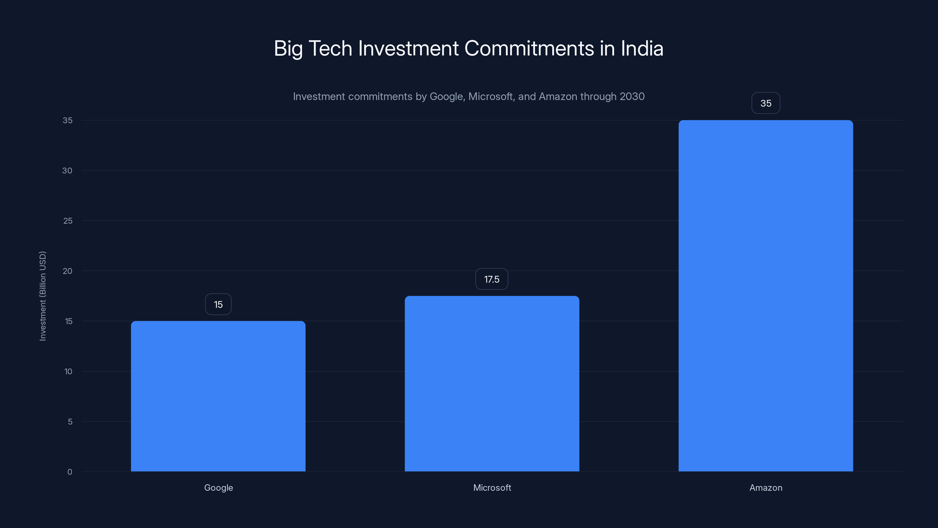 Big Tech Investment Commitments in India