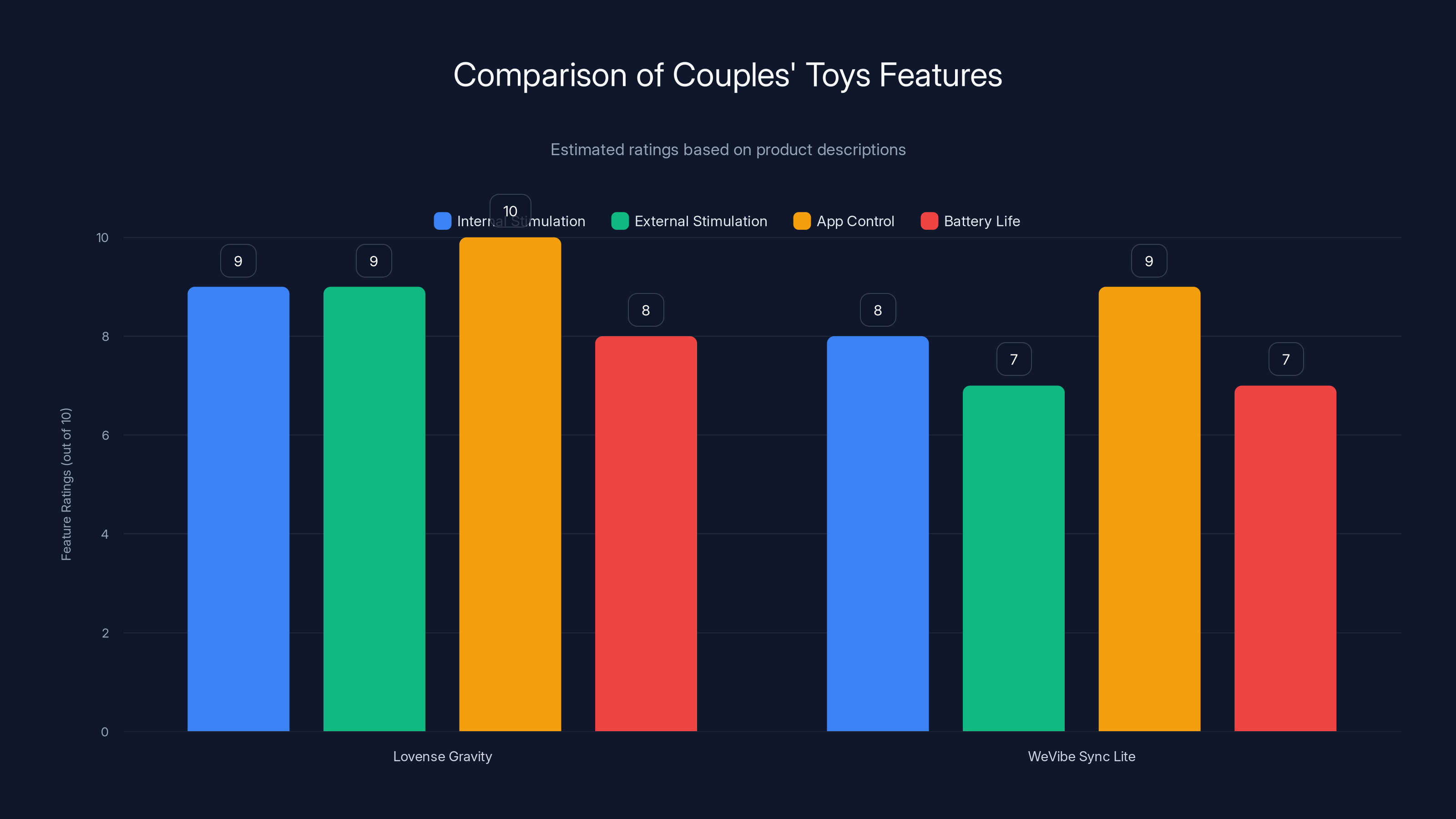 Comparison of Couples' Toys Features