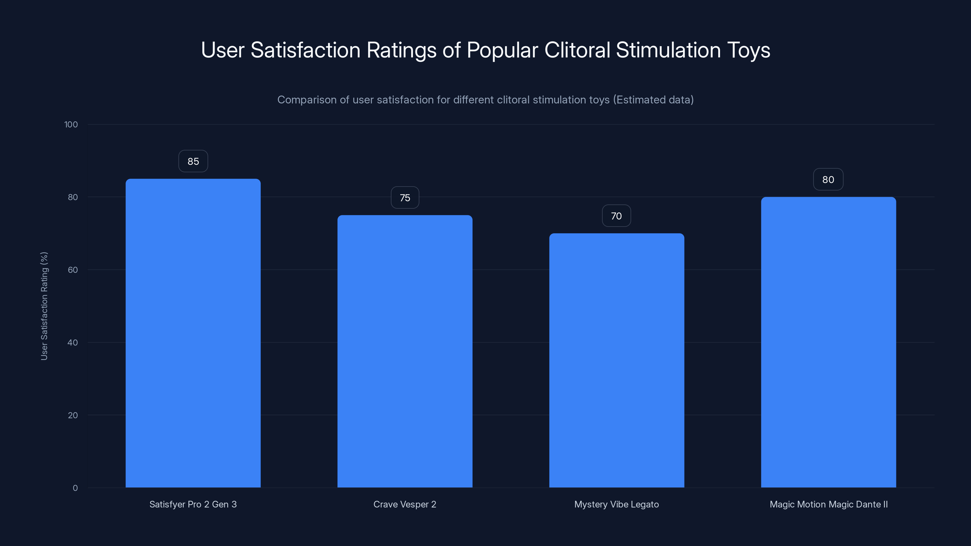 User Satisfaction Ratings of Popular Clitoral Stimulation Toys
