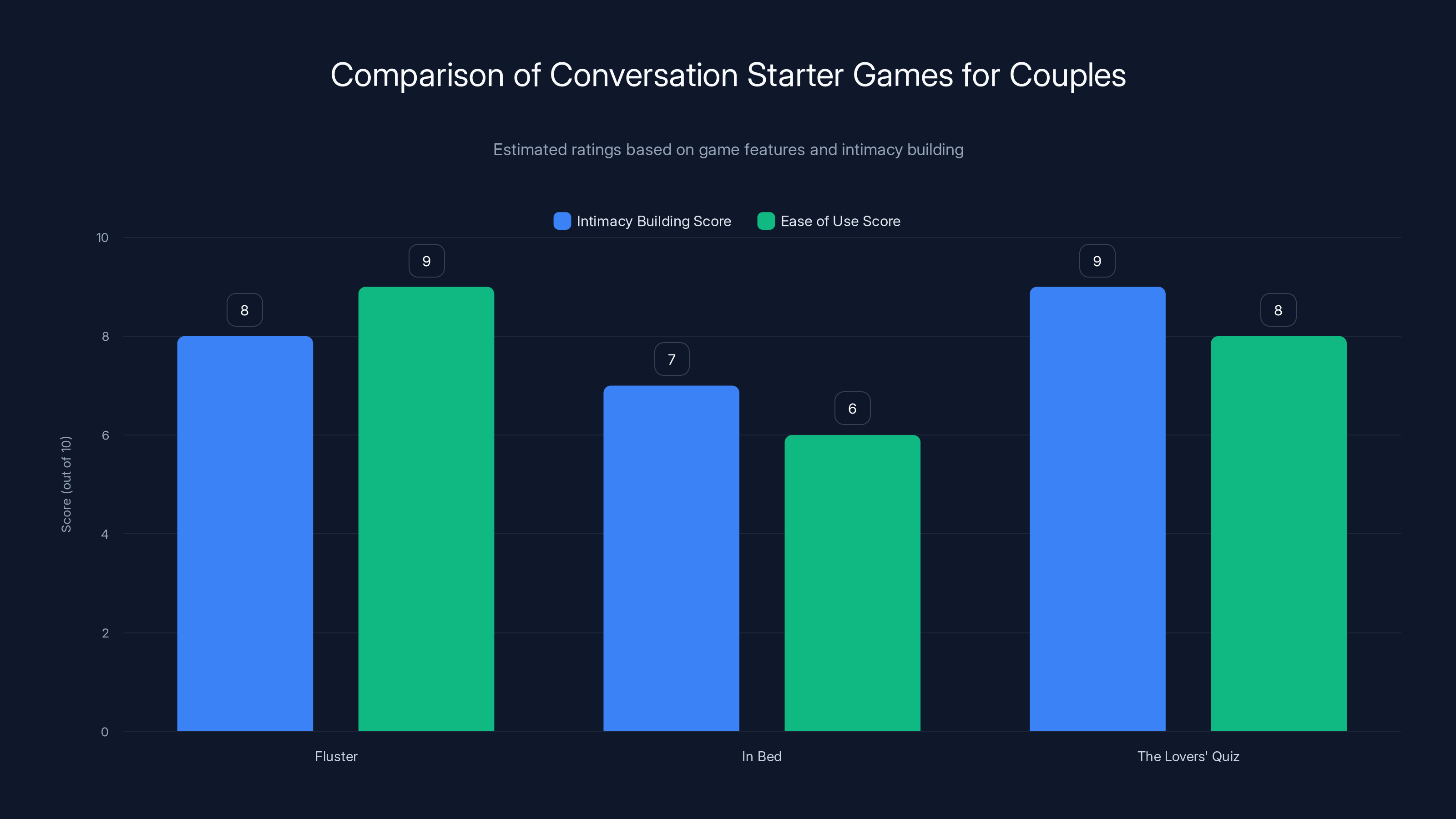 Comparison of Conversation Starter Games for Couples
