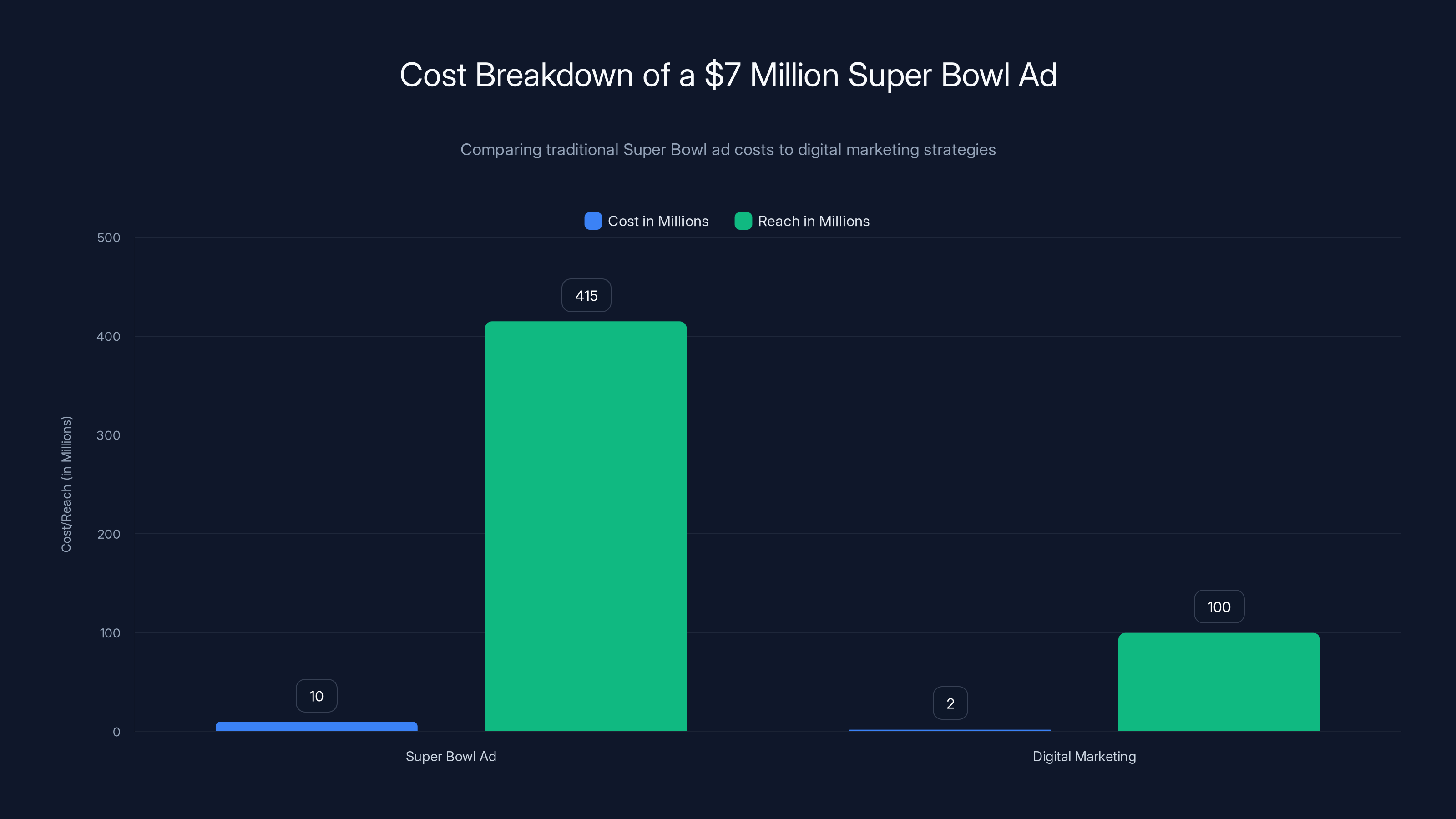 Cost Breakdown of a $7 Million Super Bowl Ad