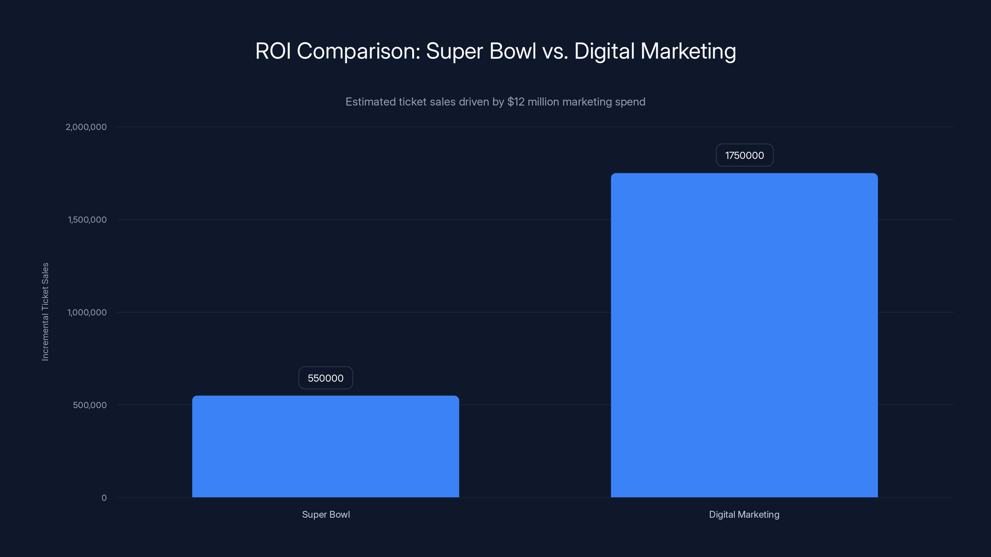ROI Comparison: Super Bowl vs. Digital Marketing