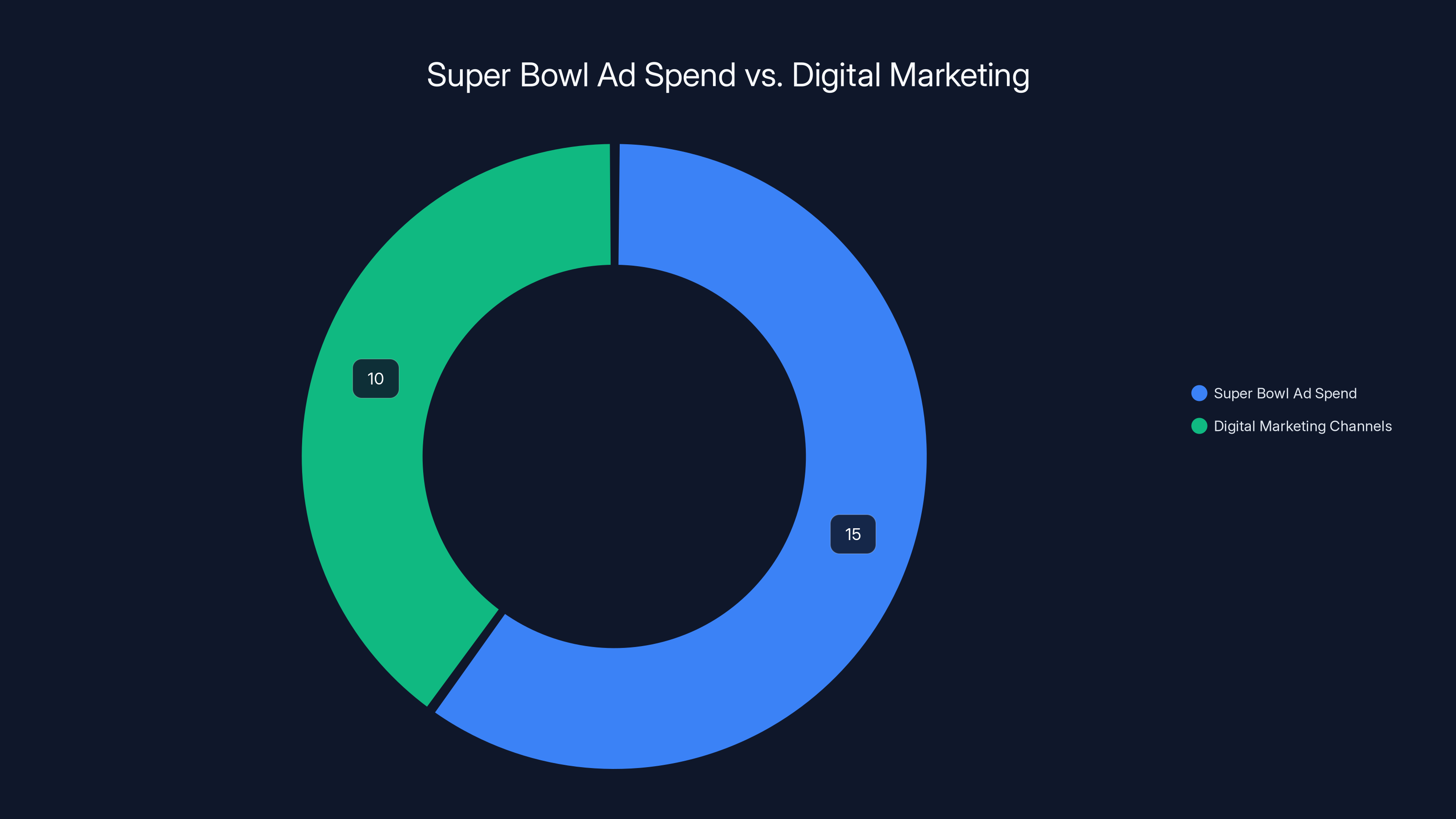 Super Bowl Ad Spend vs. Digital Marketing