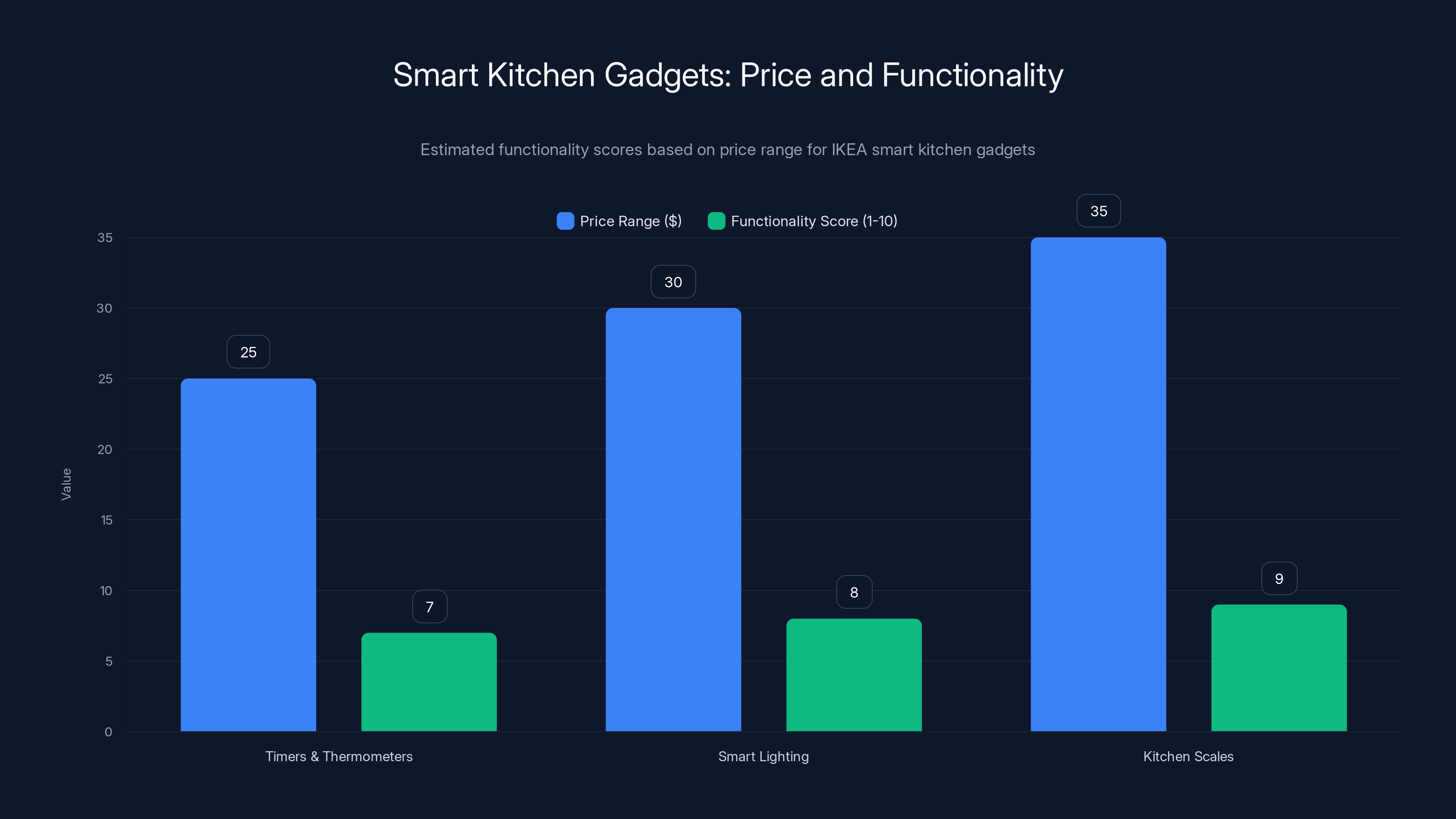 Smart Kitchen Gadgets: Price and Functionality