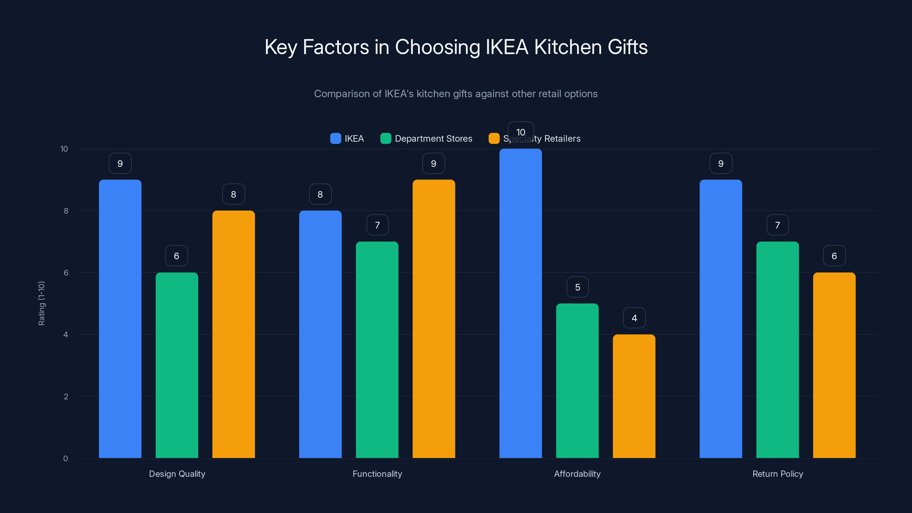 Key Factors in Choosing IKEA Kitchen Gifts