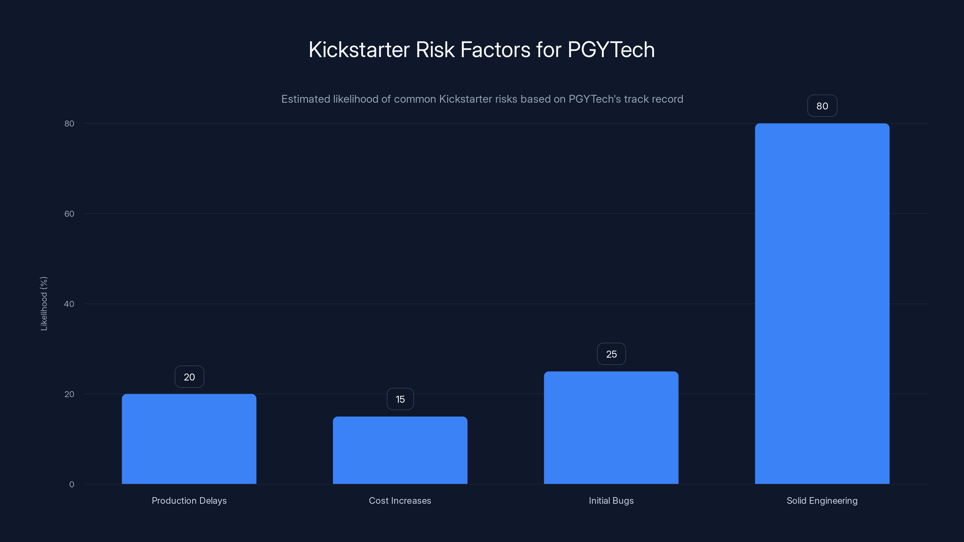 Kickstarter Risk Factors for PGYTech