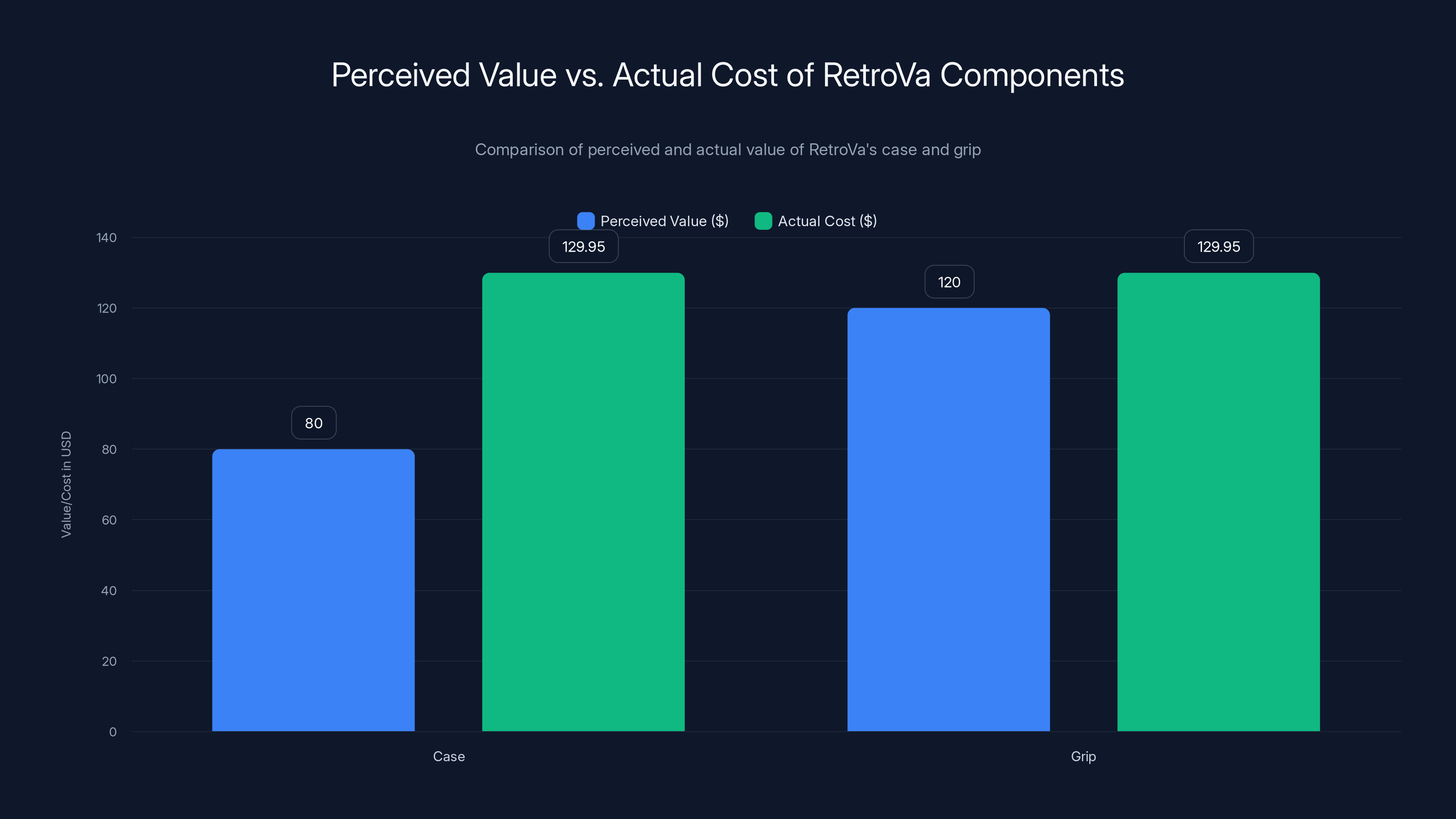 Perceived Value vs. Actual Cost of RetroVa Components