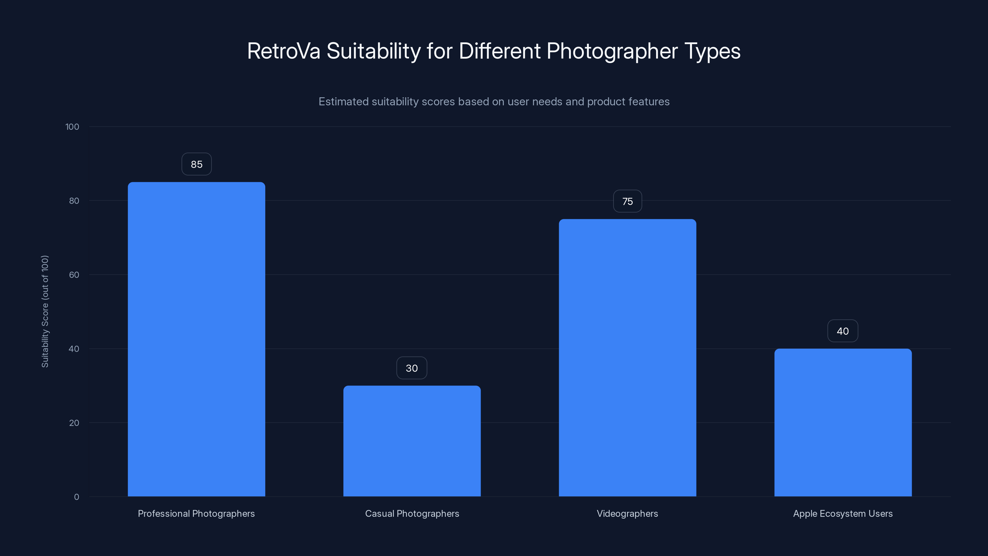 RetroVa Suitability for Different Photographer Types