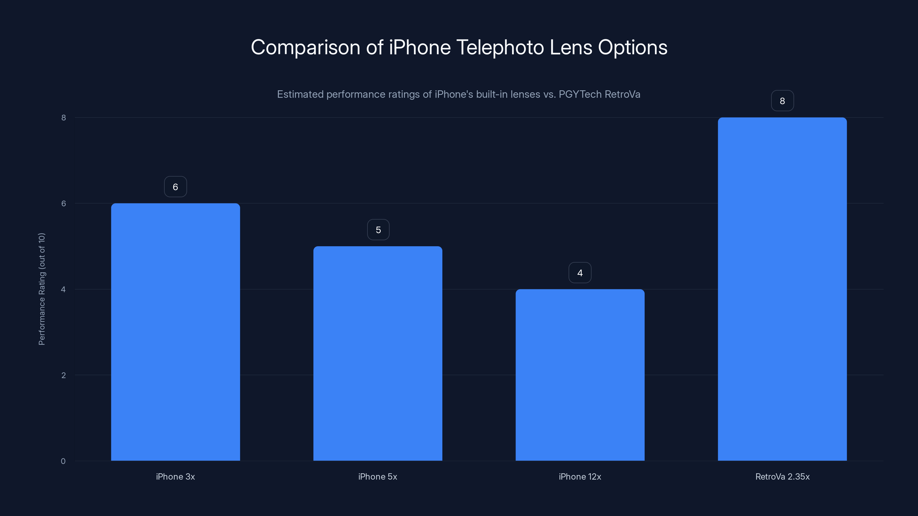 Comparison of iPhone Telephoto Lens Options