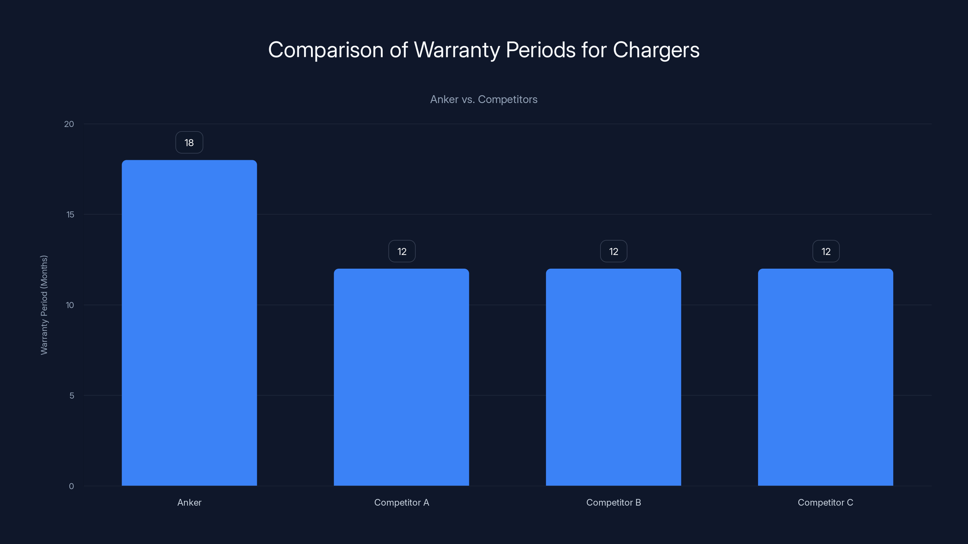 Comparison of Warranty Periods for Chargers