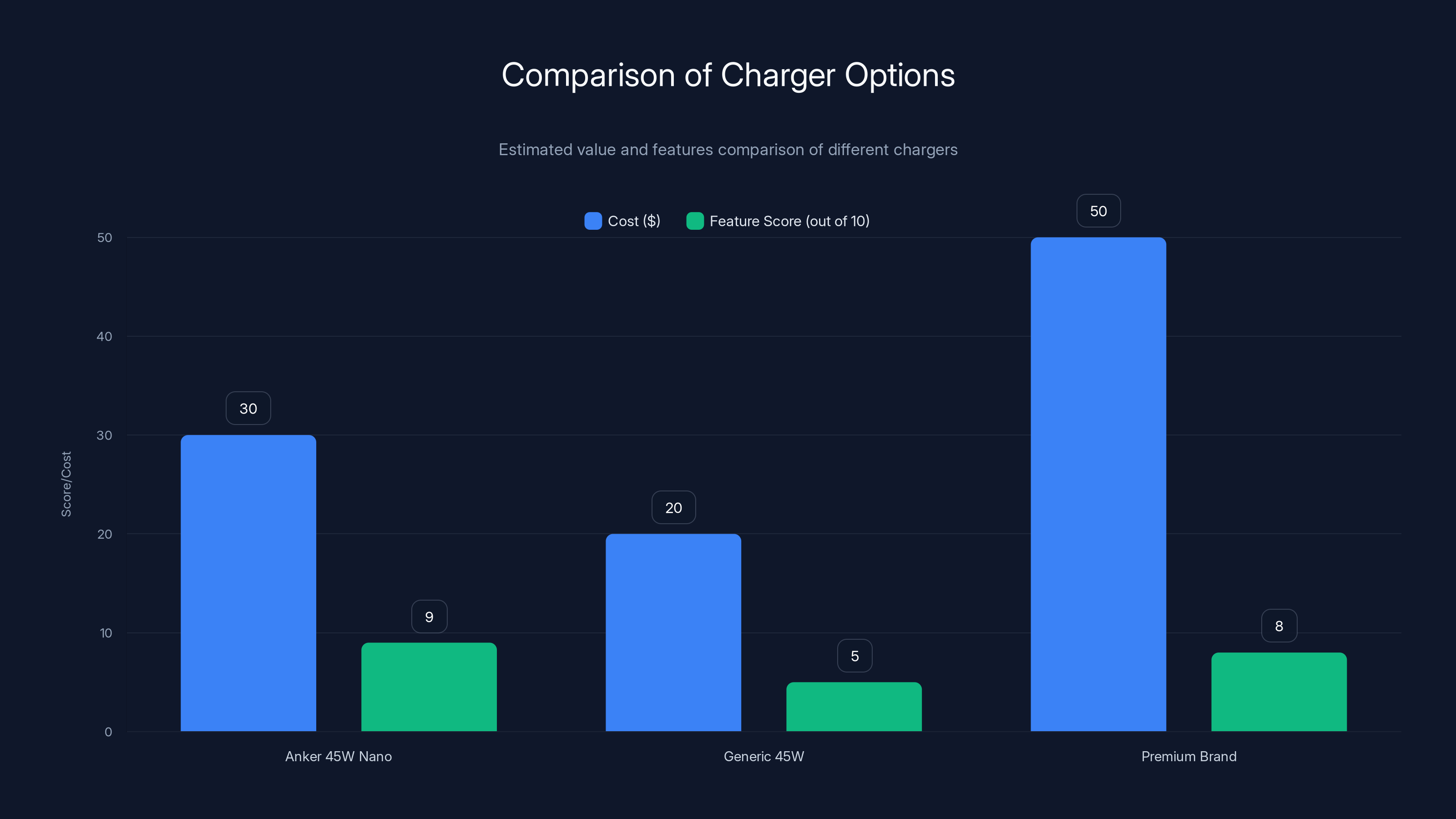 Comparison of Charger Options
