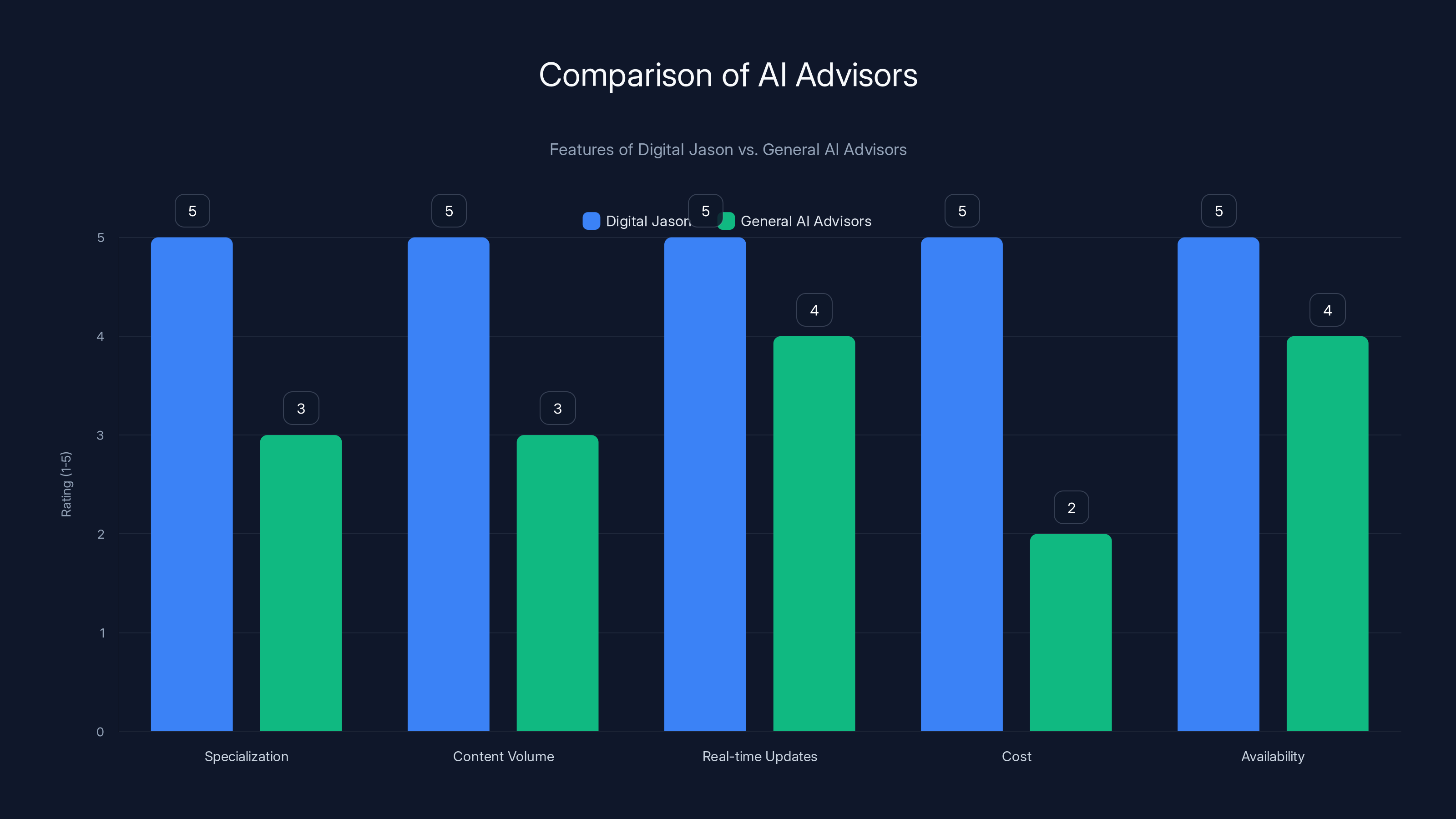 Comparison of AI Advisors