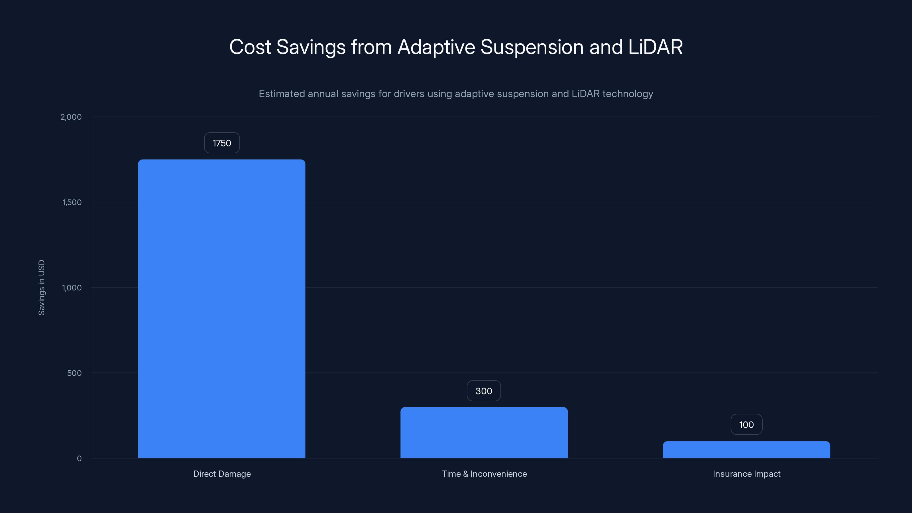 Cost Savings from Adaptive Suspension and LiDAR