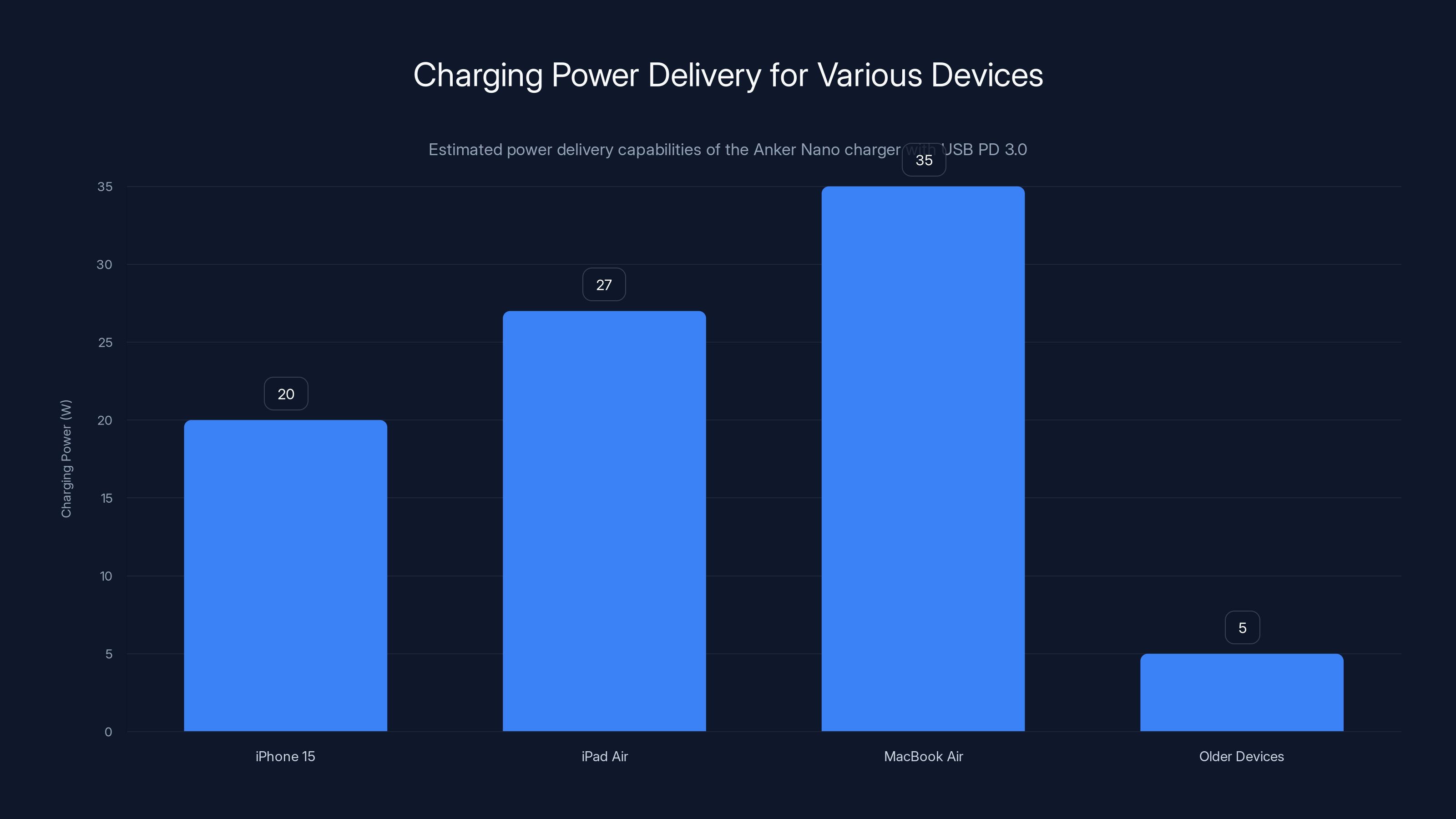 Charging Power Delivery for Various Devices