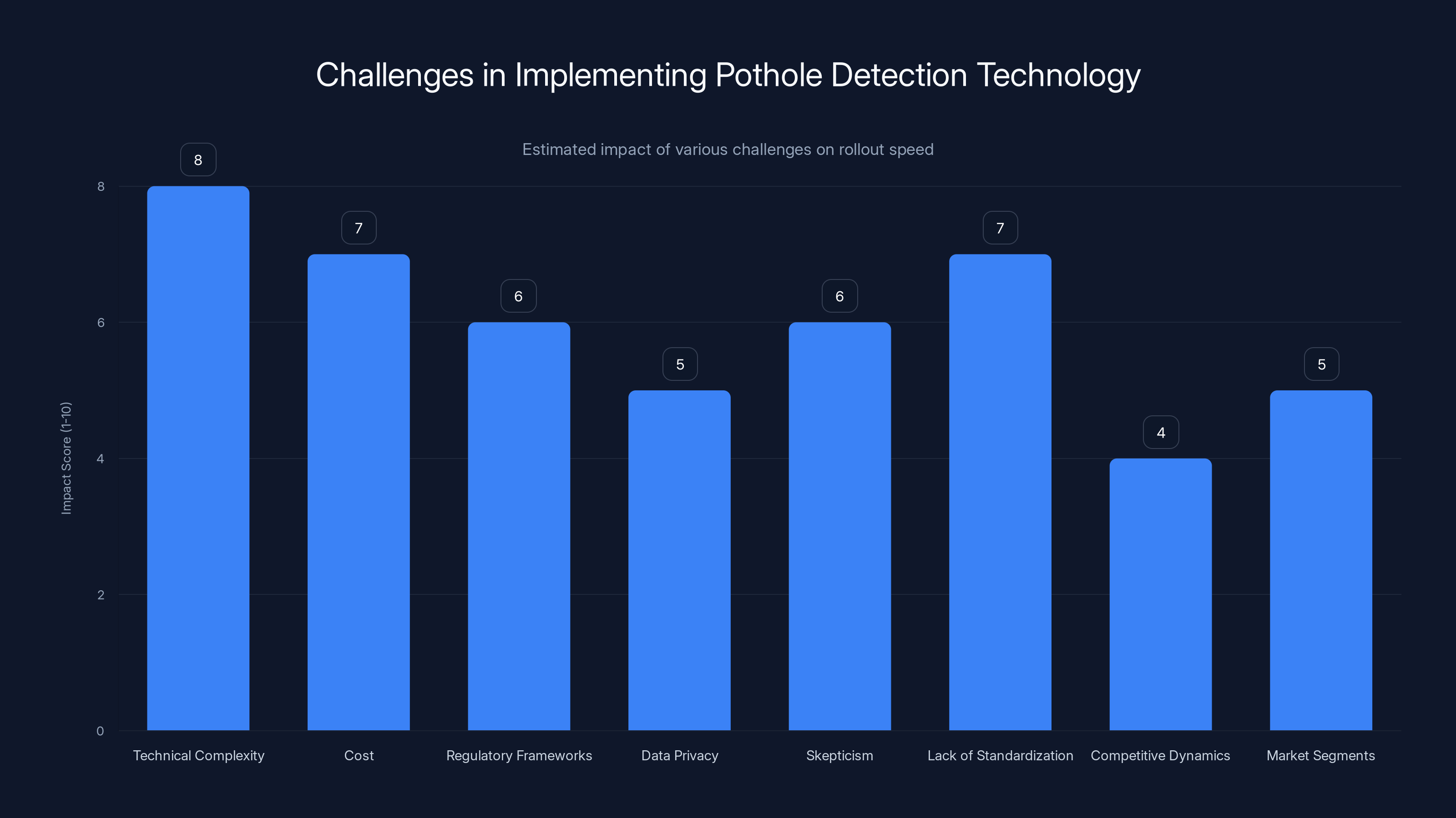 Challenges in Implementing Pothole Detection Technology
