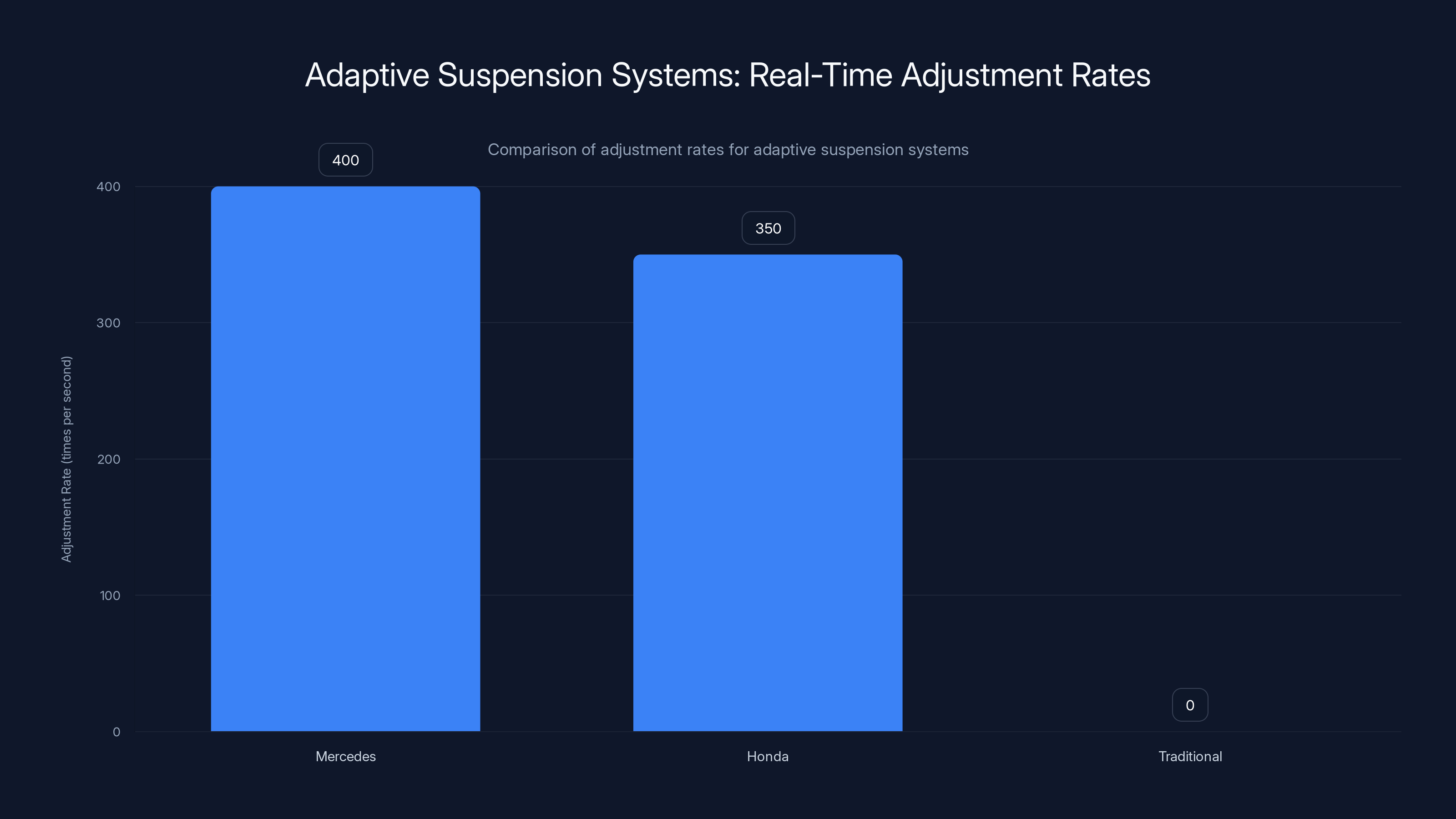 Adaptive Suspension Systems: Real-Time Adjustment Rates