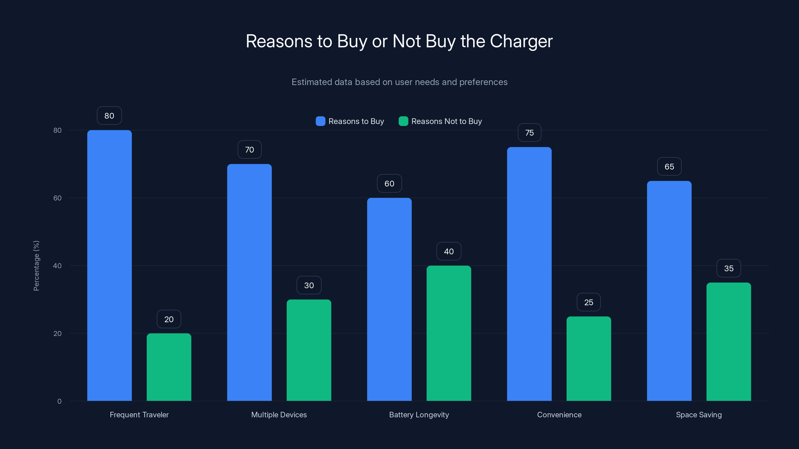 Reasons to Buy or Not Buy the Charger