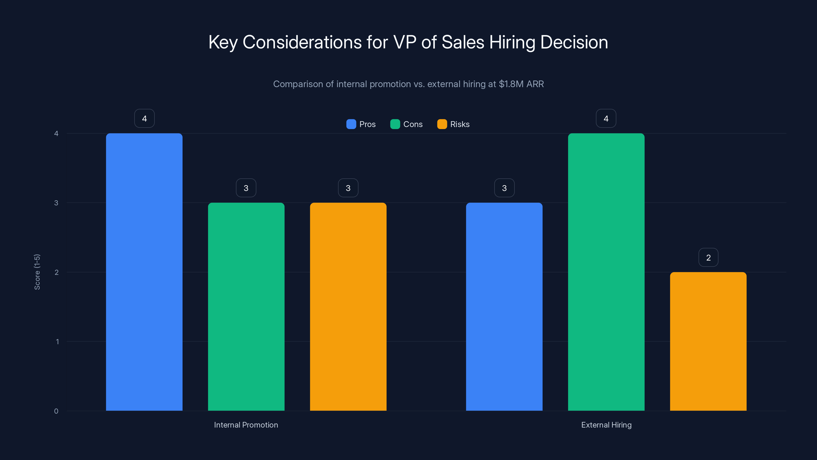 Key Considerations for VP of Sales Hiring Decision