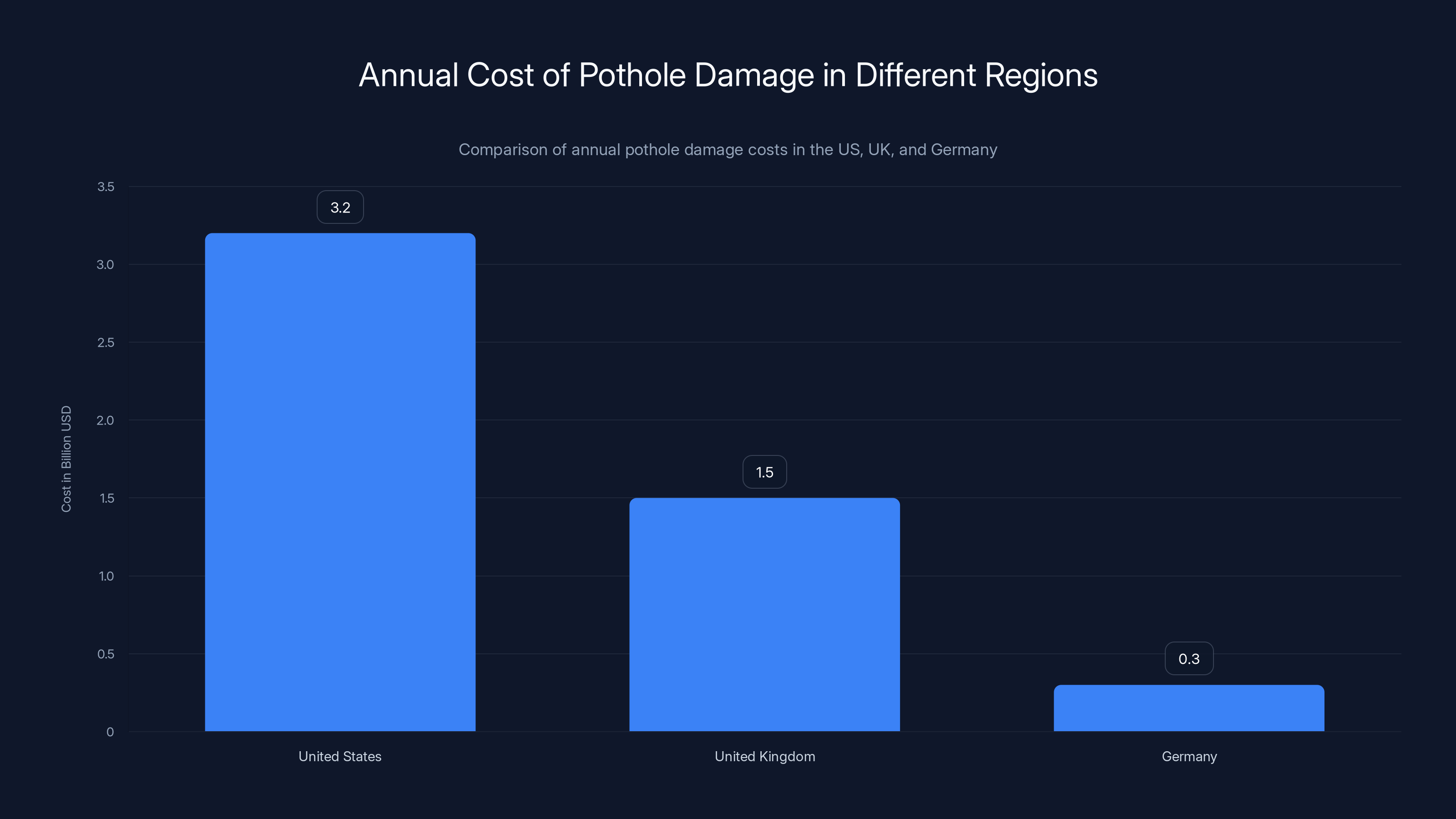 Annual Cost of Pothole Damage in Different Regions