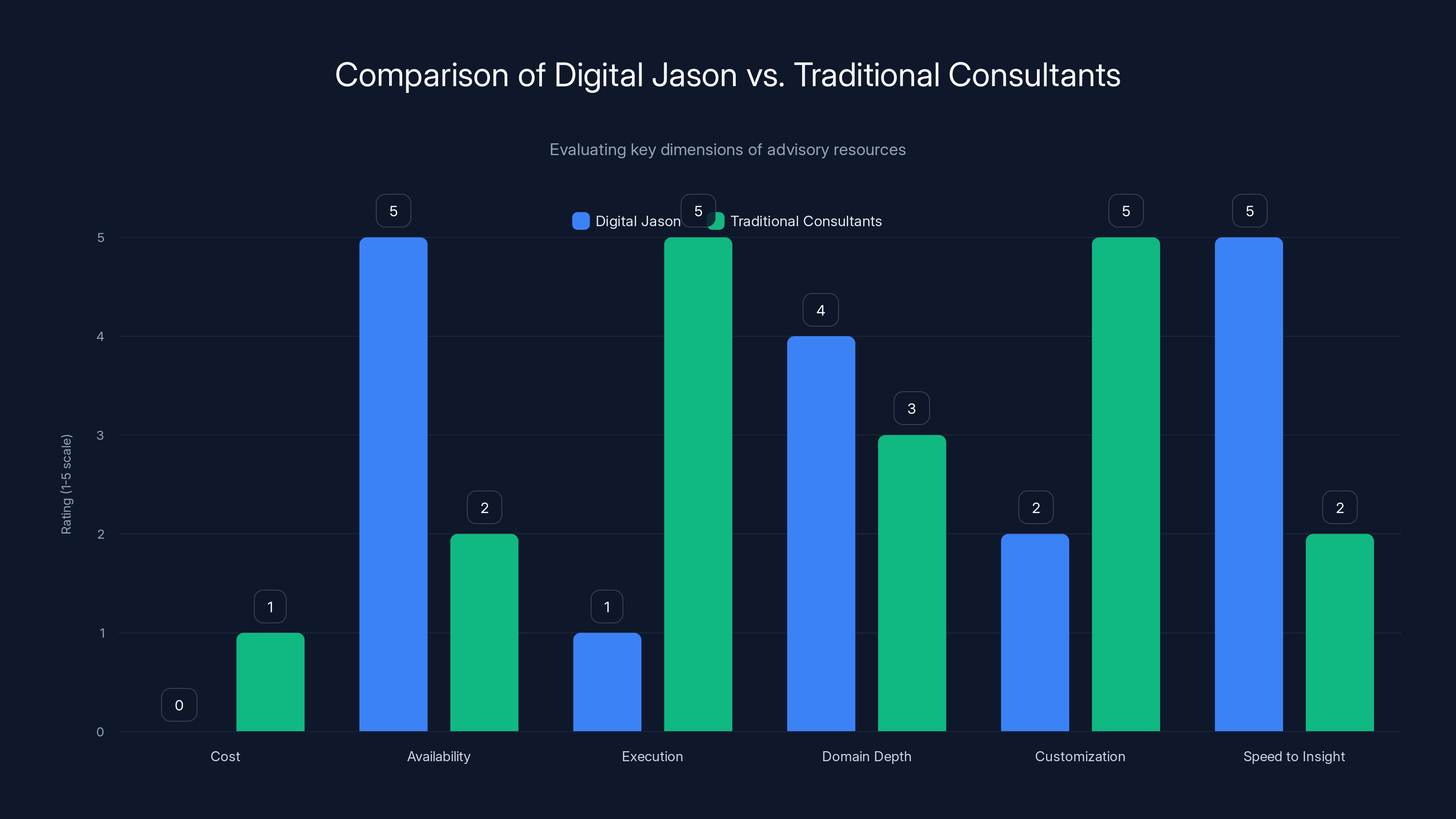 Comparison of Digital Jason vs. Traditional Consultants