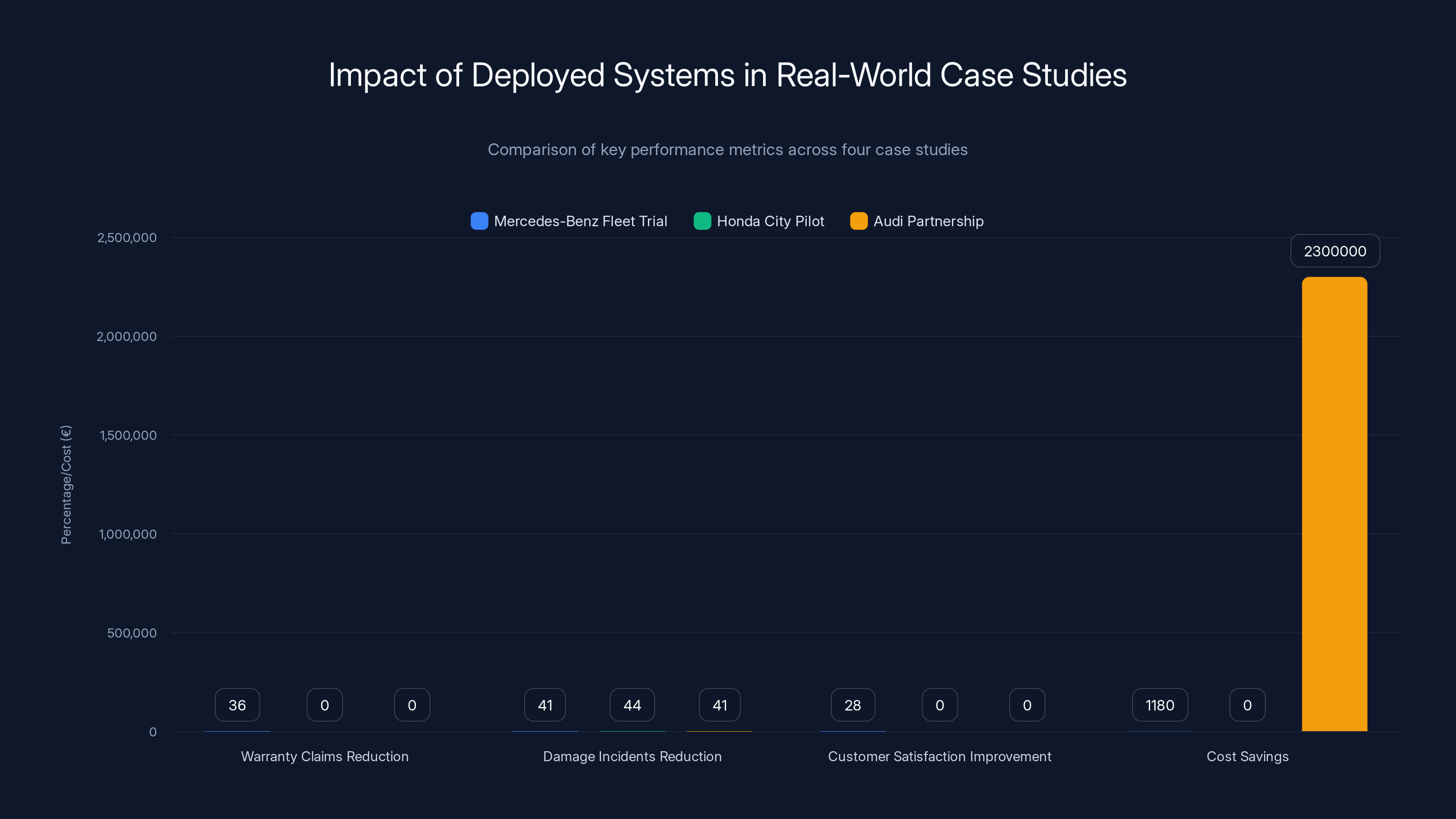 Impact of Deployed Systems in Real-World Case Studies
