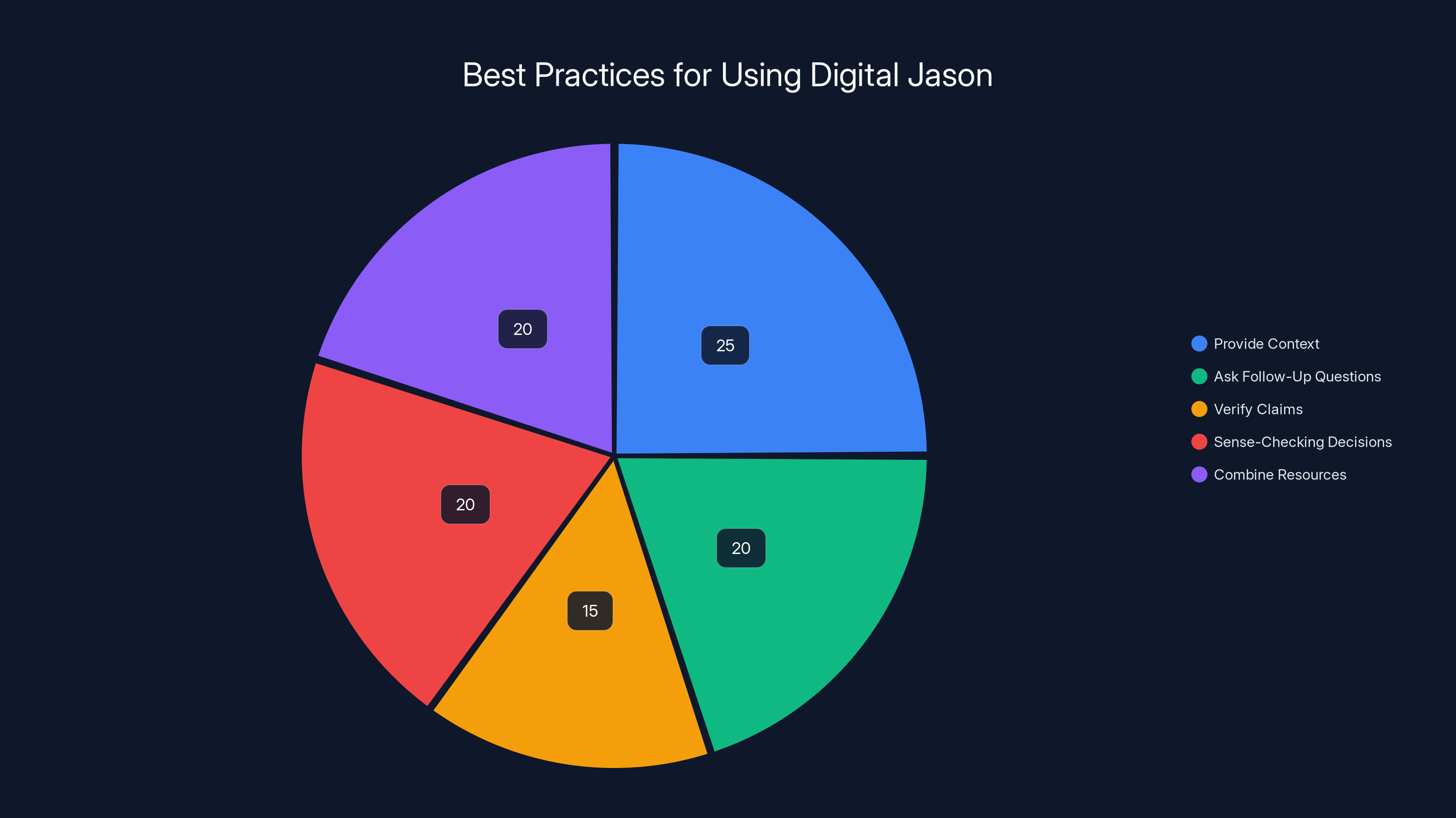 Best Practices for Using Digital Jason