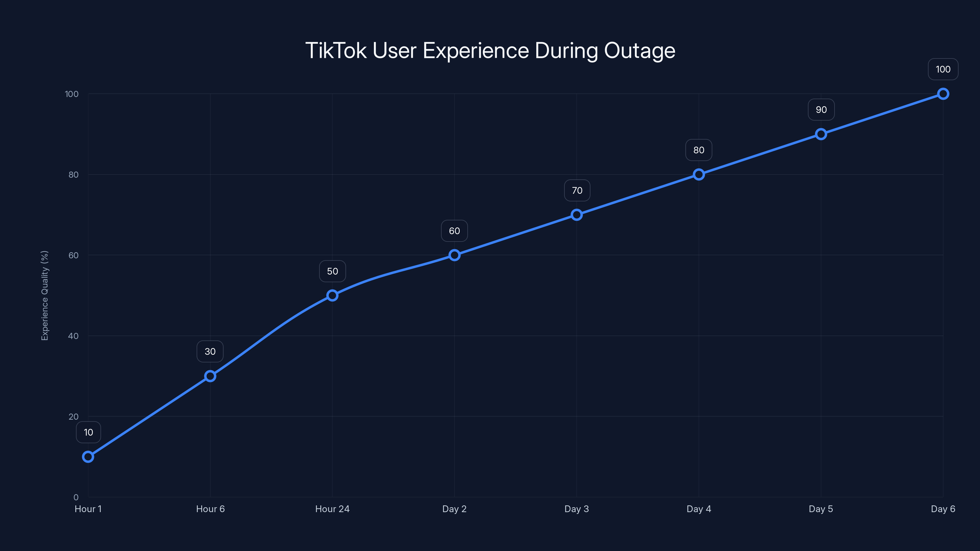 TikTok User Experience During Outage