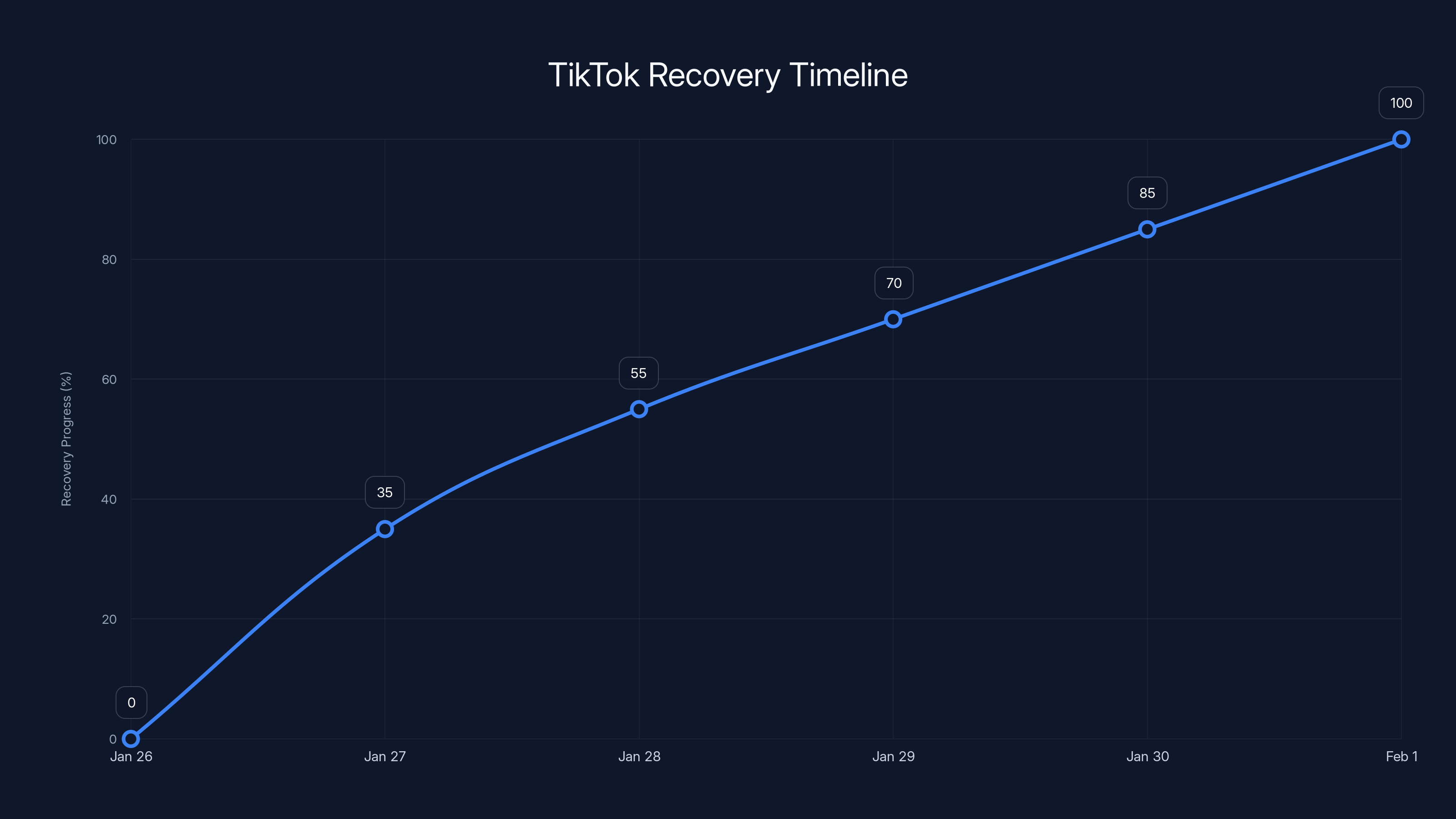 TikTok Recovery Timeline