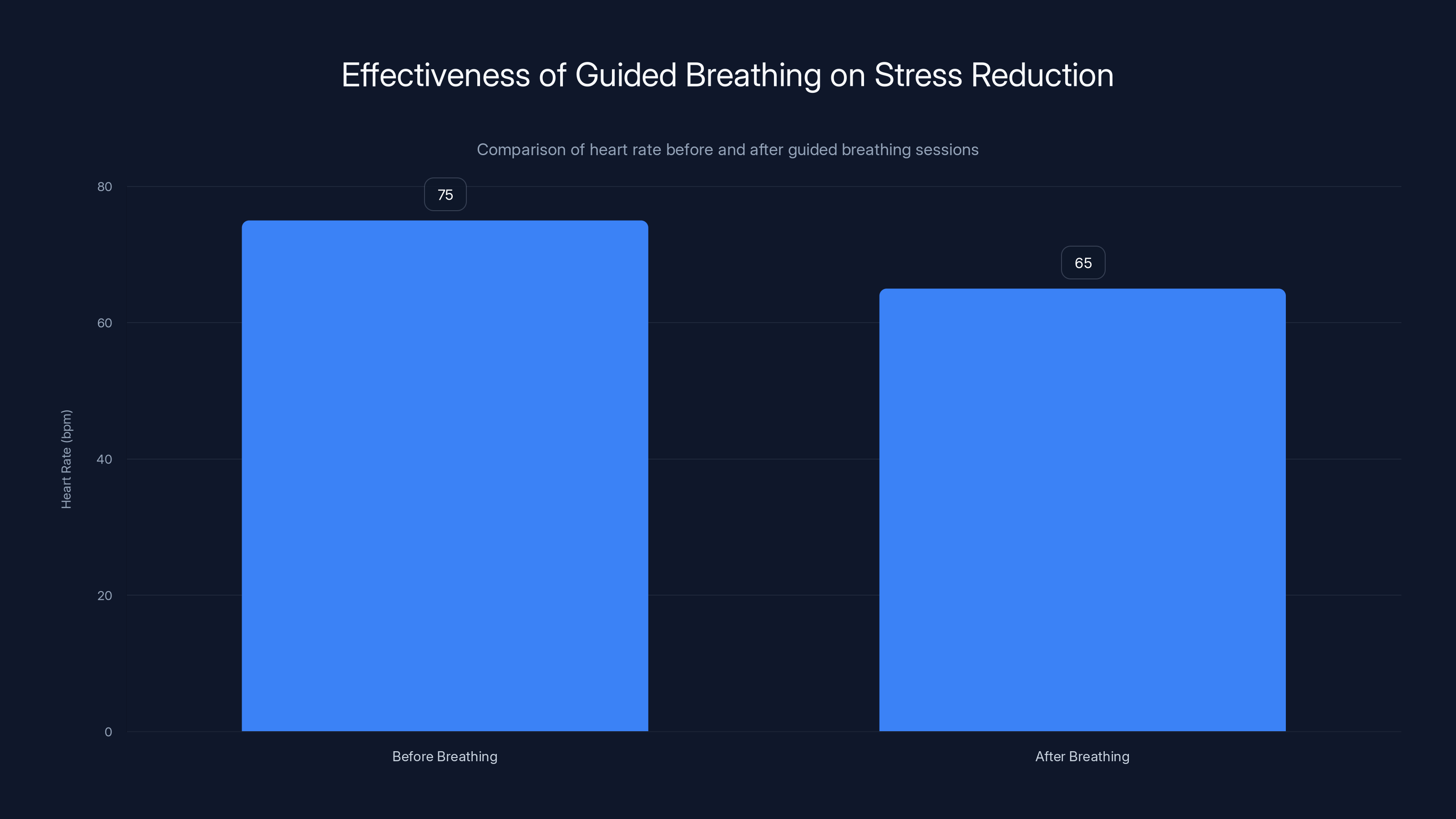 Effectiveness of Guided Breathing on Stress Reduction