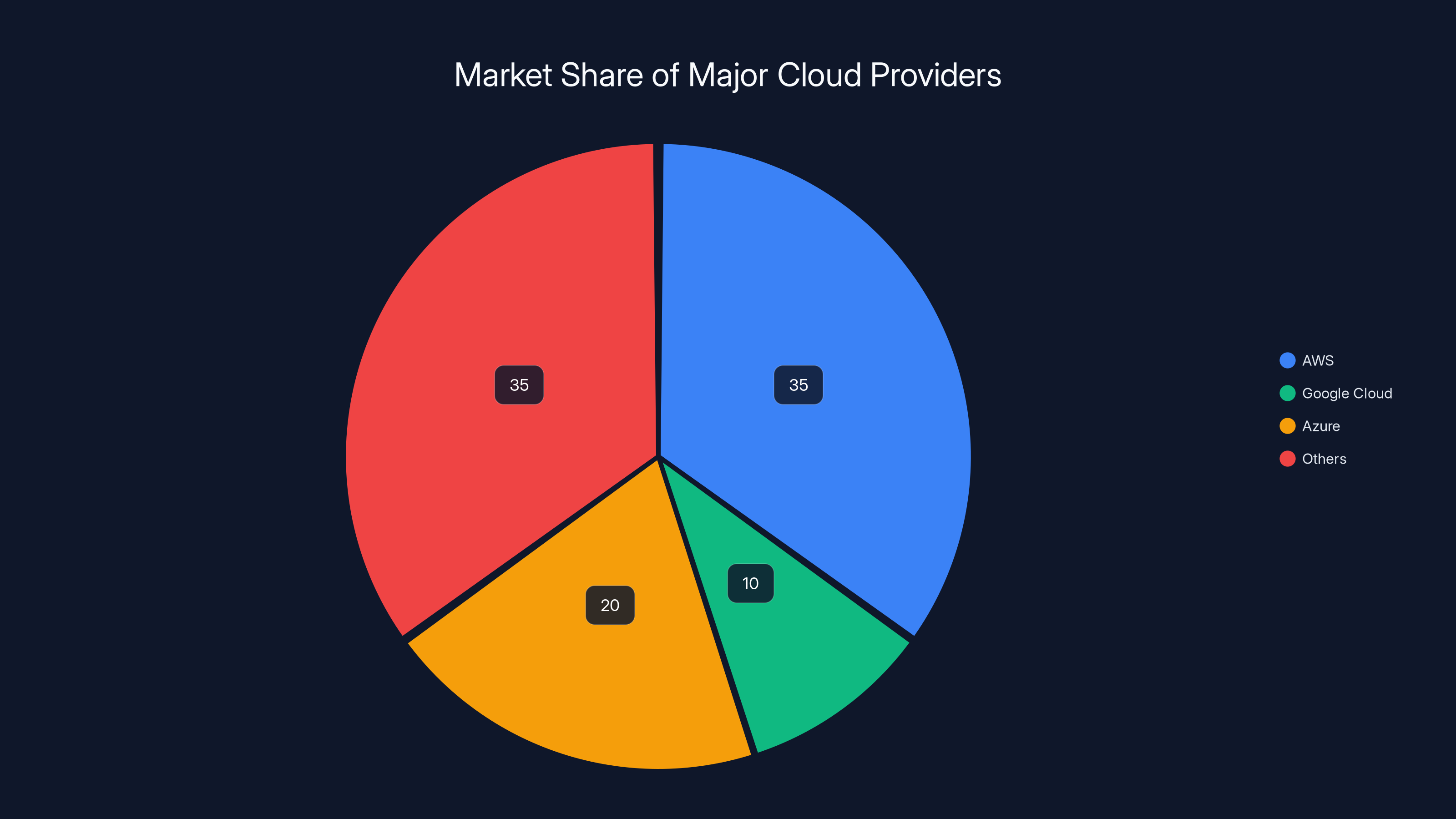 Market Share of Major Cloud Providers
