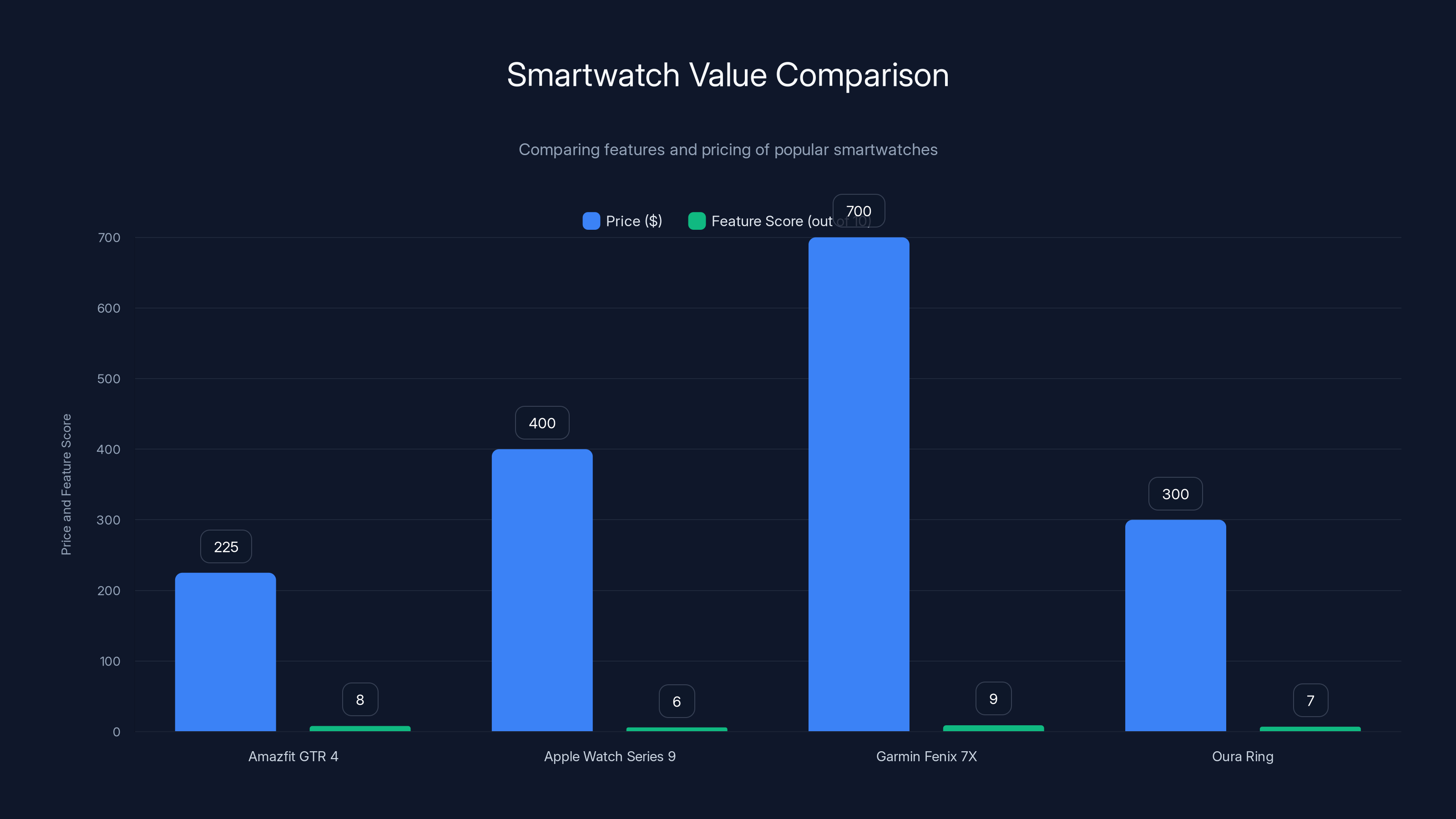 Smartwatch Value Comparison