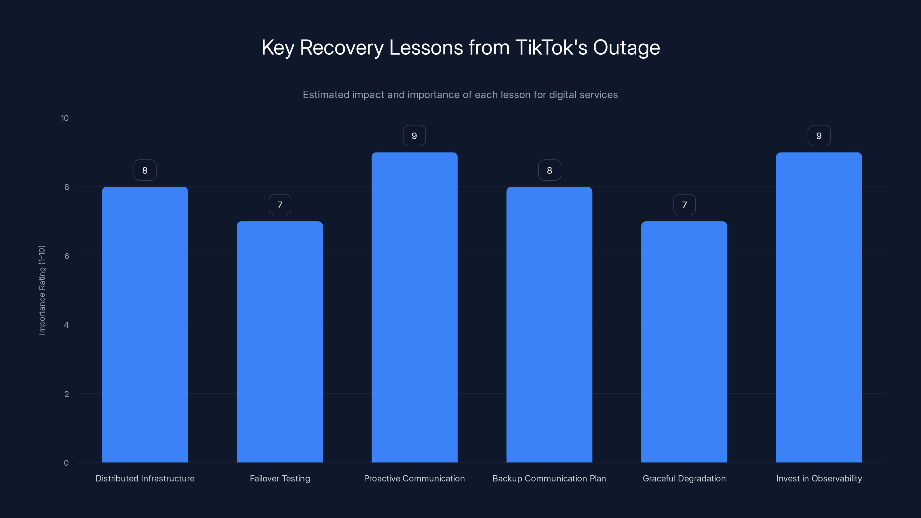 Key Recovery Lessons from TikTok's Outage