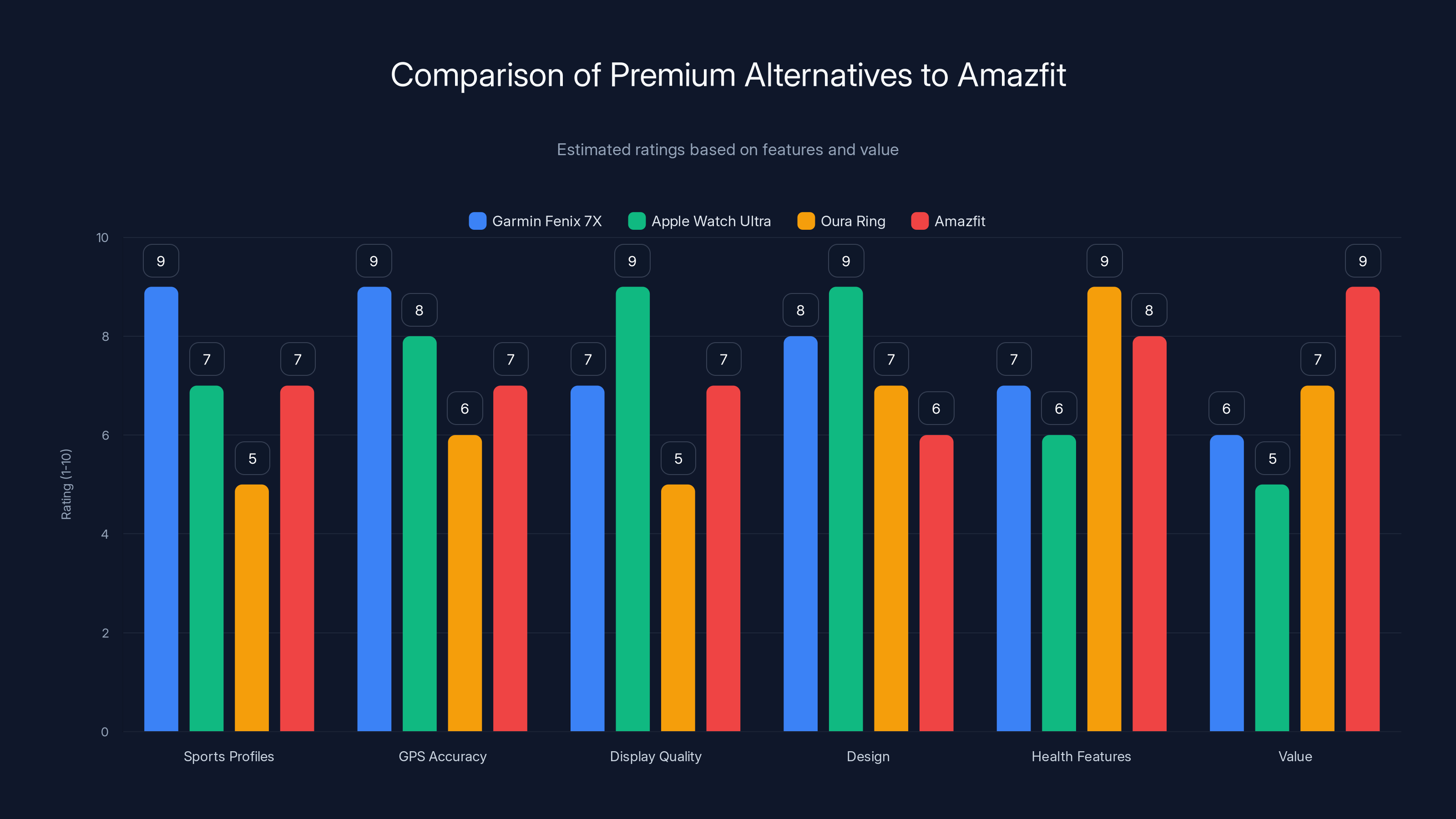 Comparison of Premium Alternatives to Amazfit