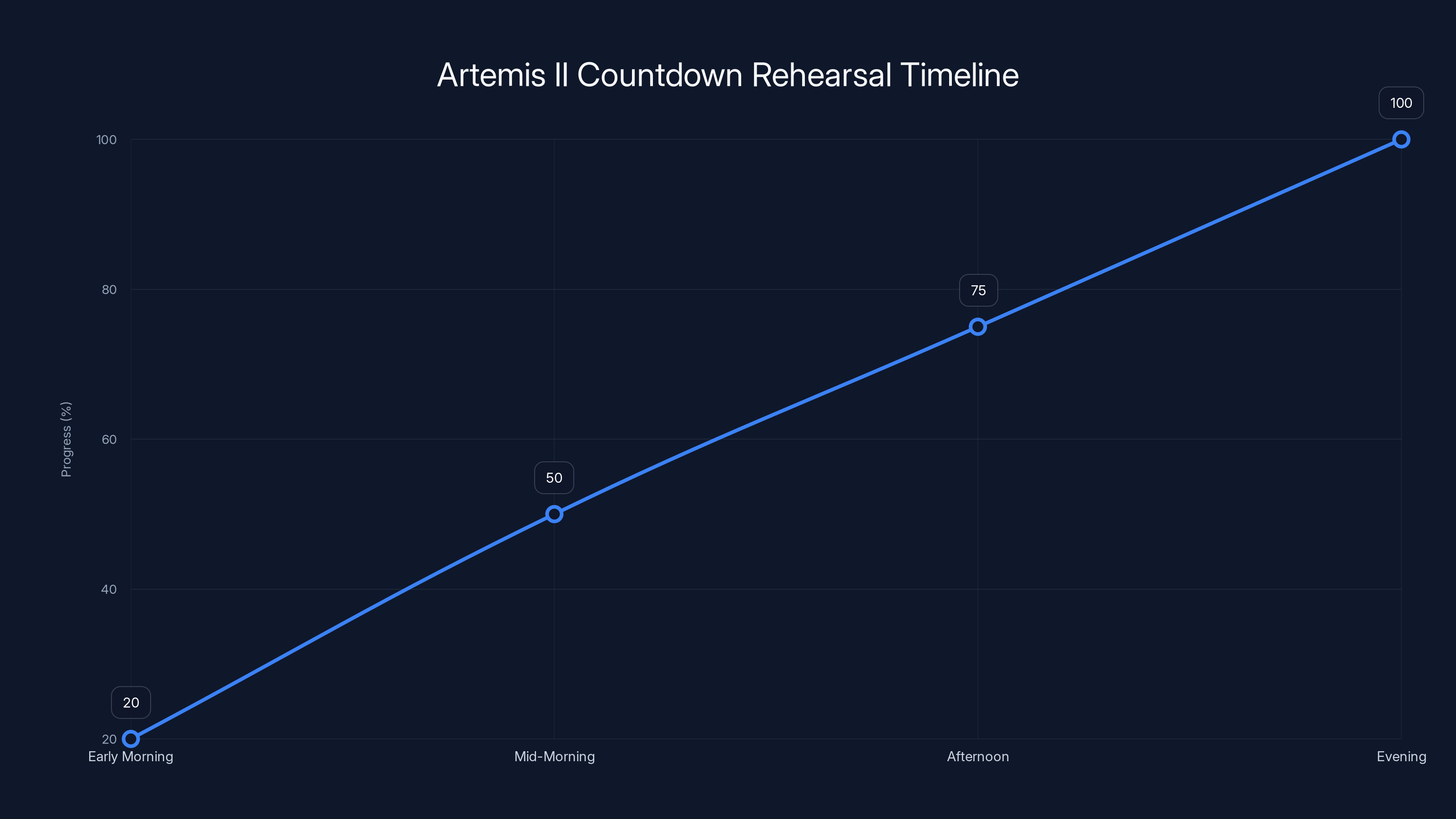 Artemis II Countdown Rehearsal Timeline