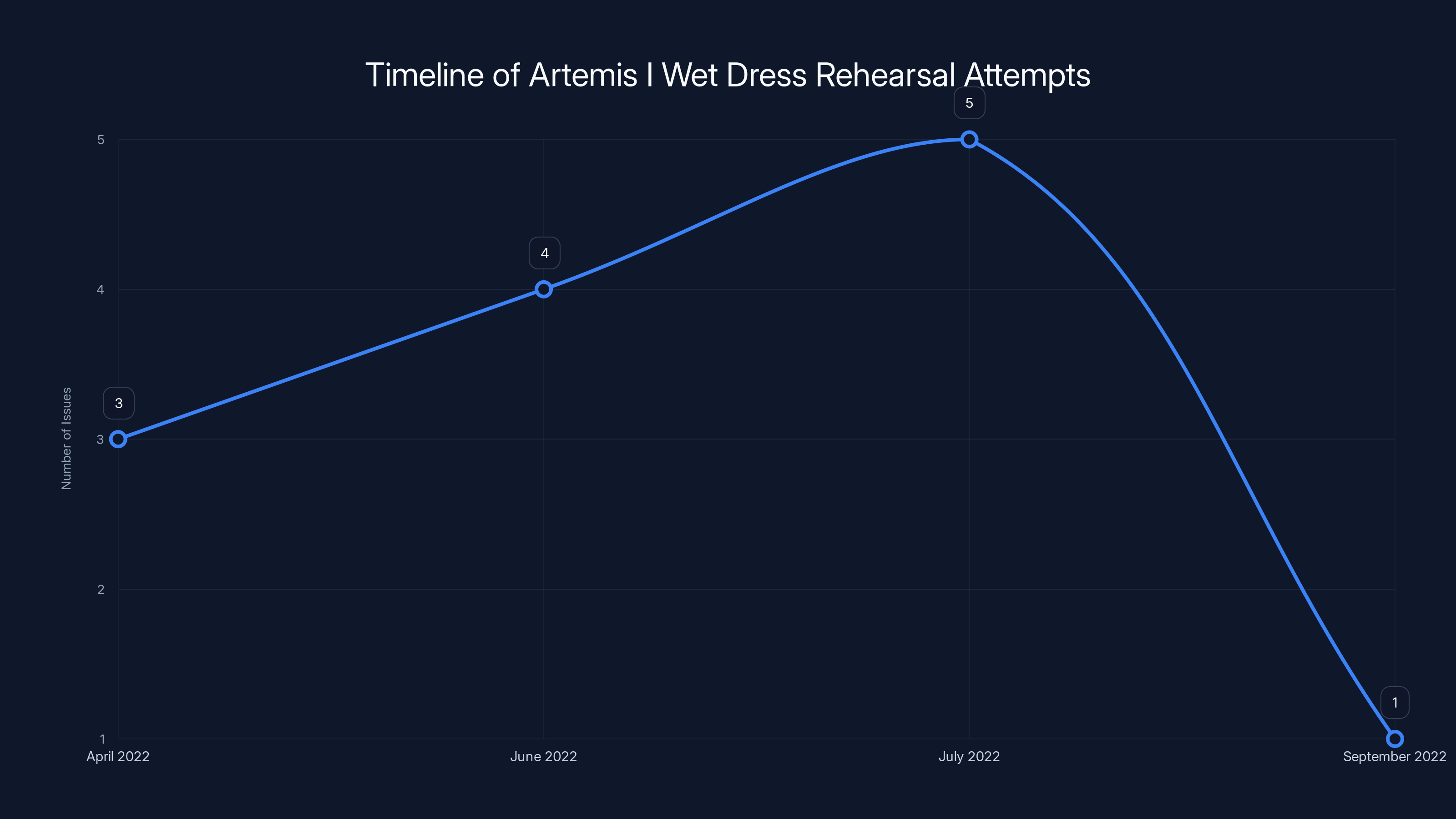 Timeline of Artemis I Wet Dress Rehearsal Attempts
