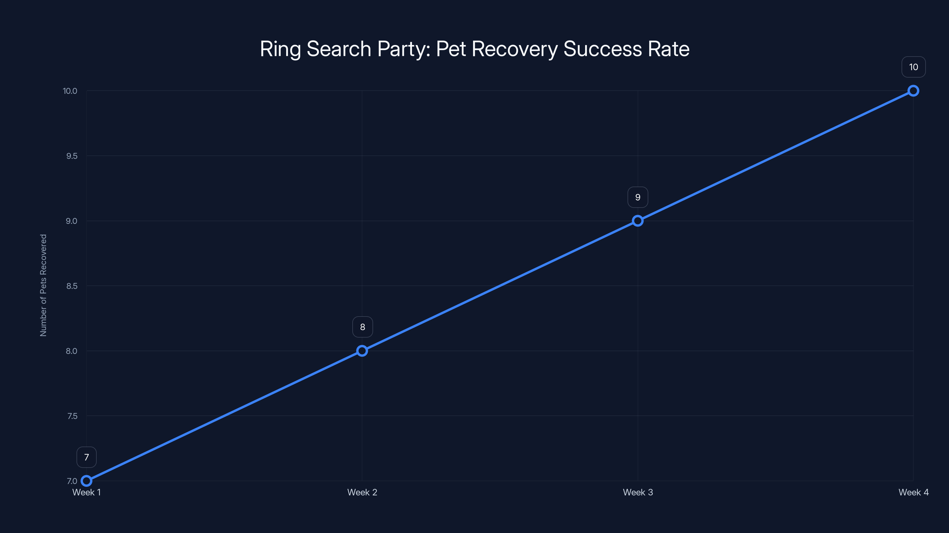 Ring Search Party: Pet Recovery Success Rate