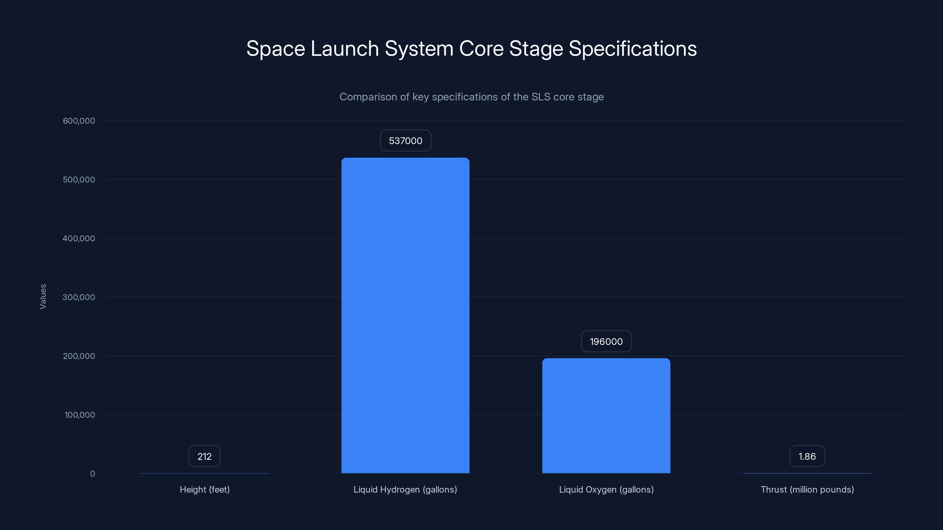 Space Launch System Core Stage Specifications