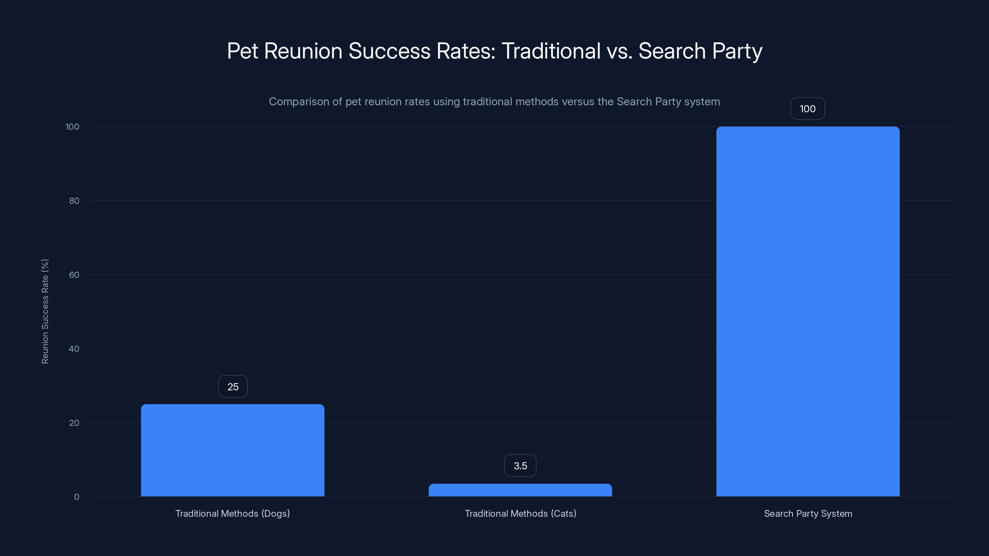 Pet Reunion Success Rates: Traditional vs. Search Party