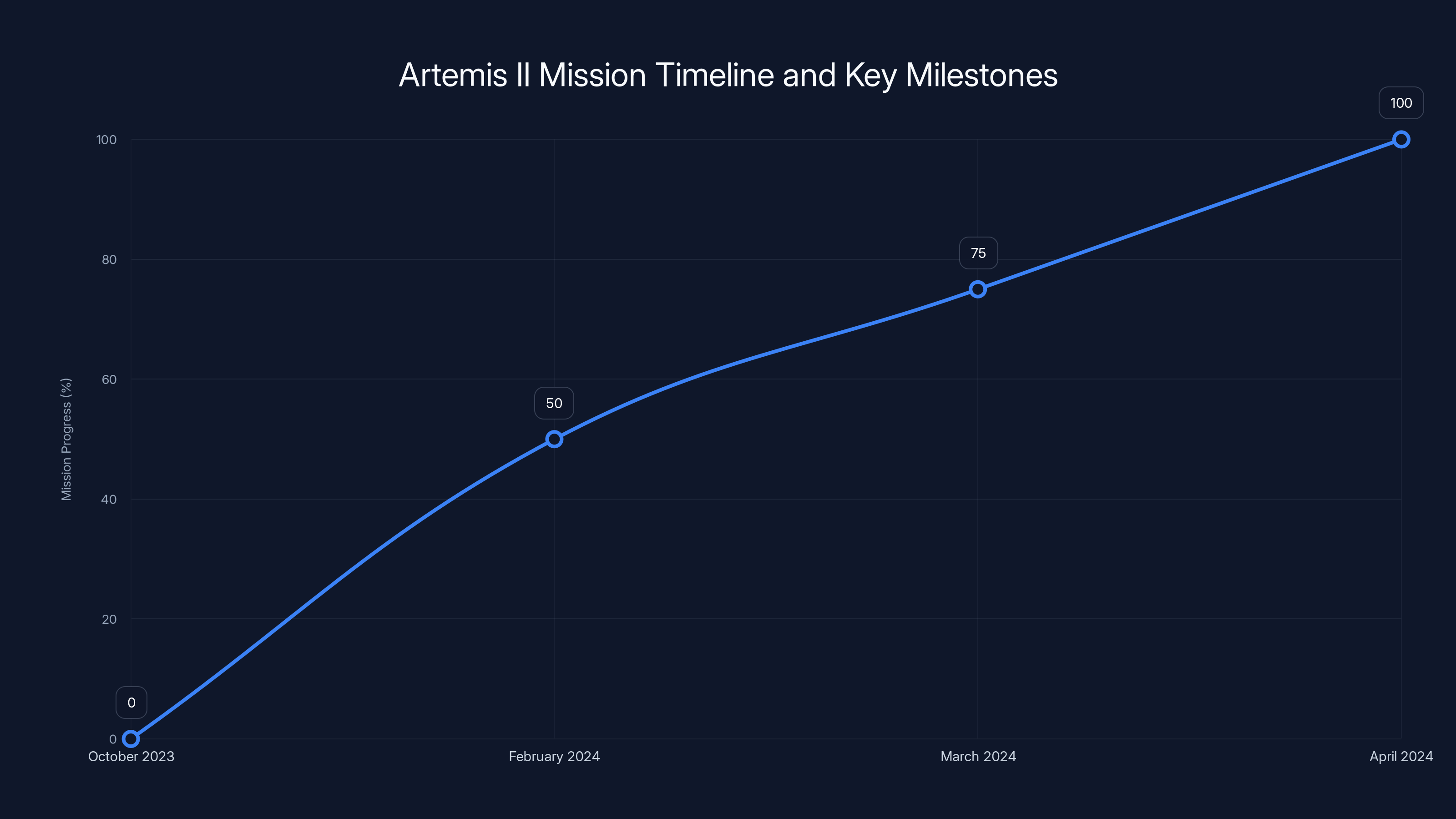 Artemis II Mission Timeline and Key Milestones