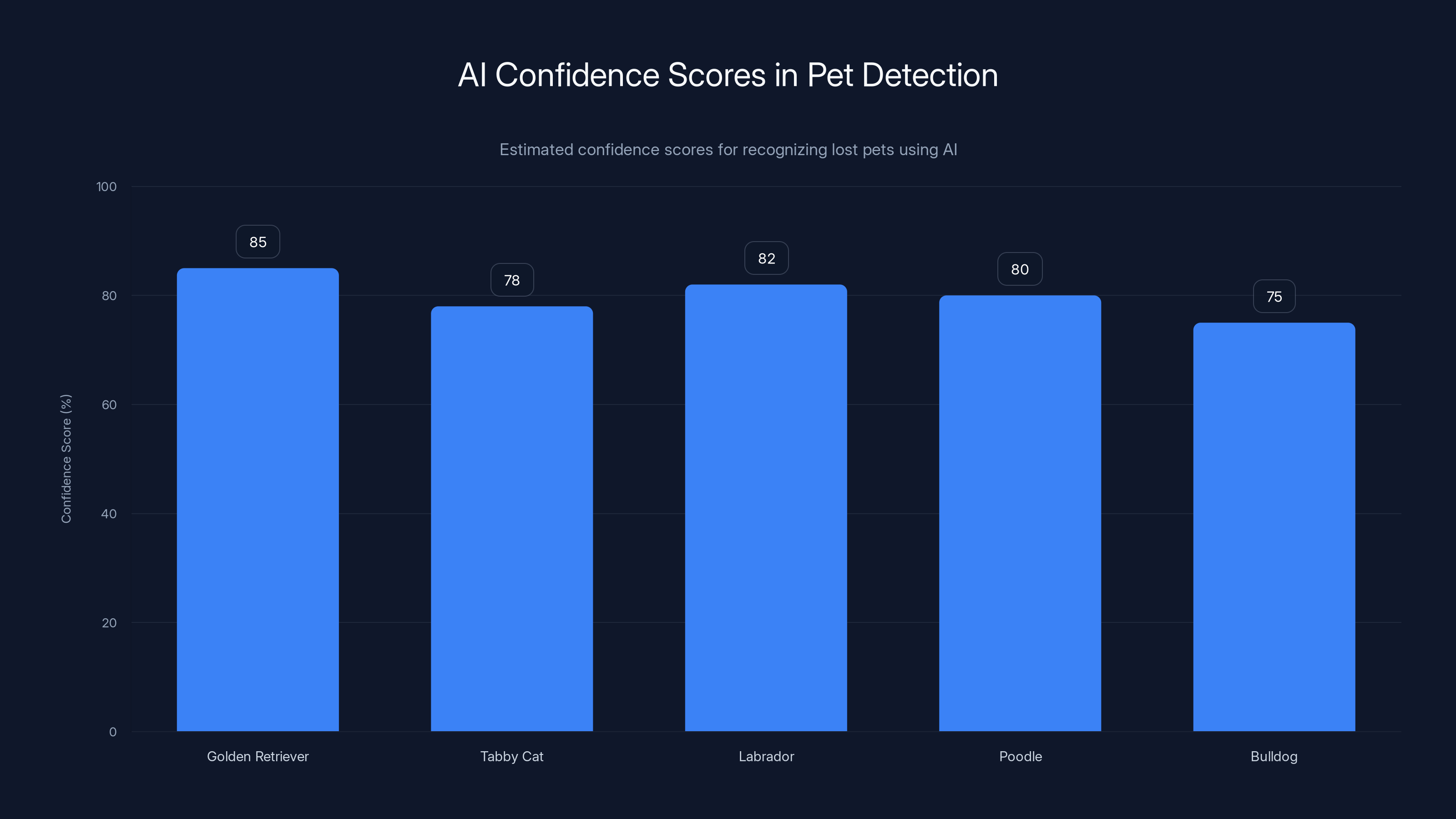 AI Confidence Scores in Pet Detection