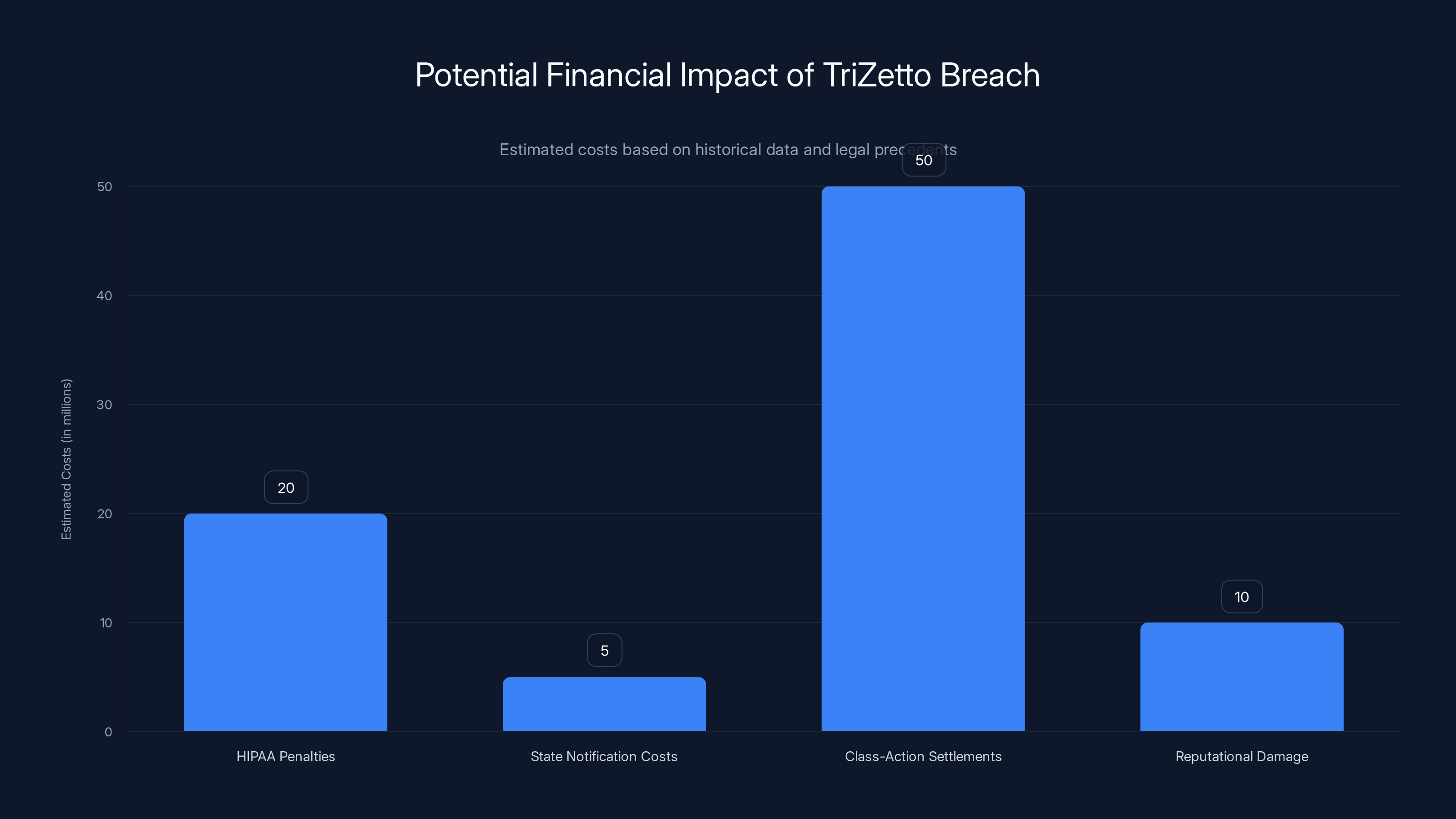 Potential Financial Impact of TriZetto Breach