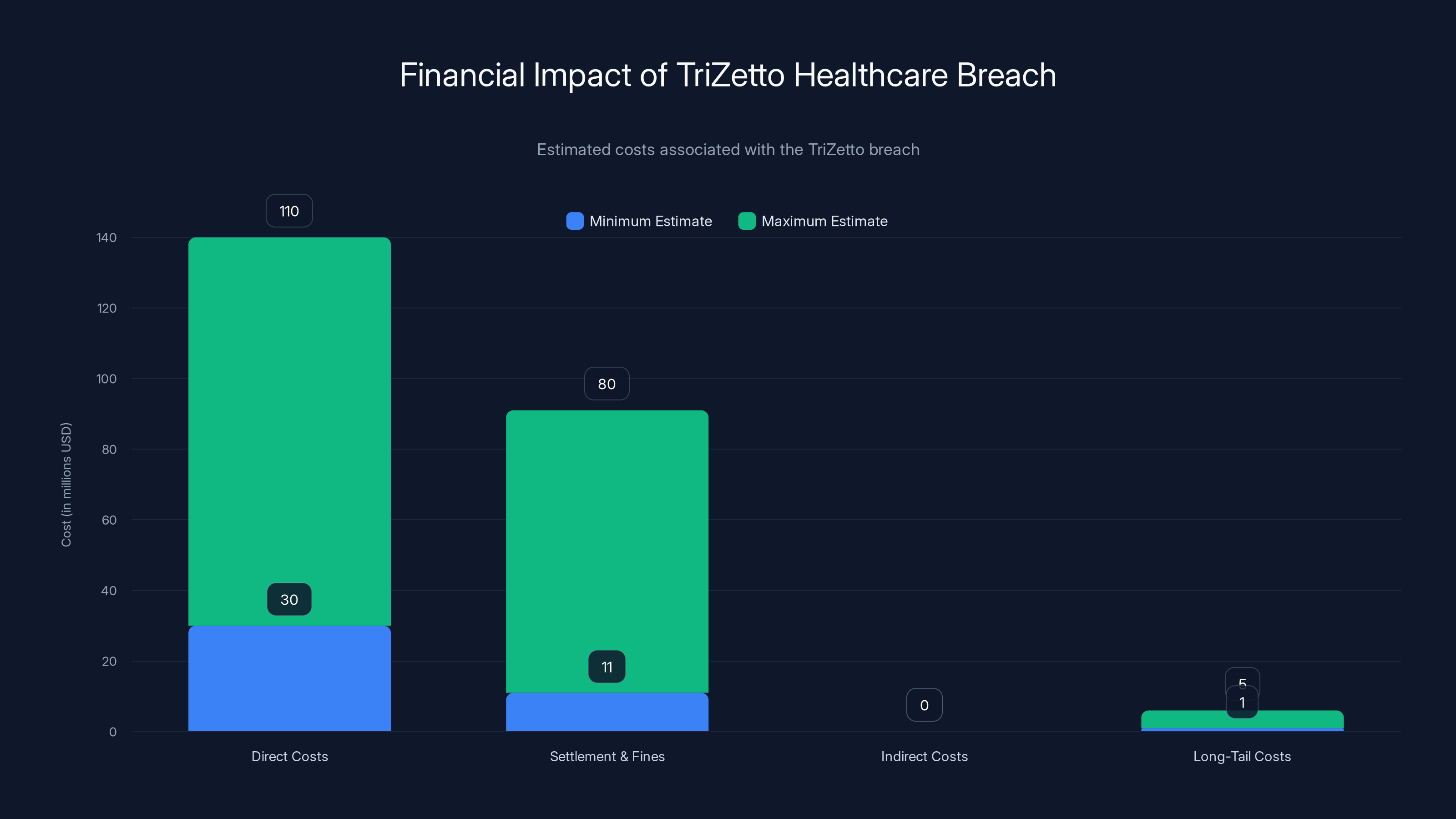 Financial Impact of TriZetto Healthcare Breach